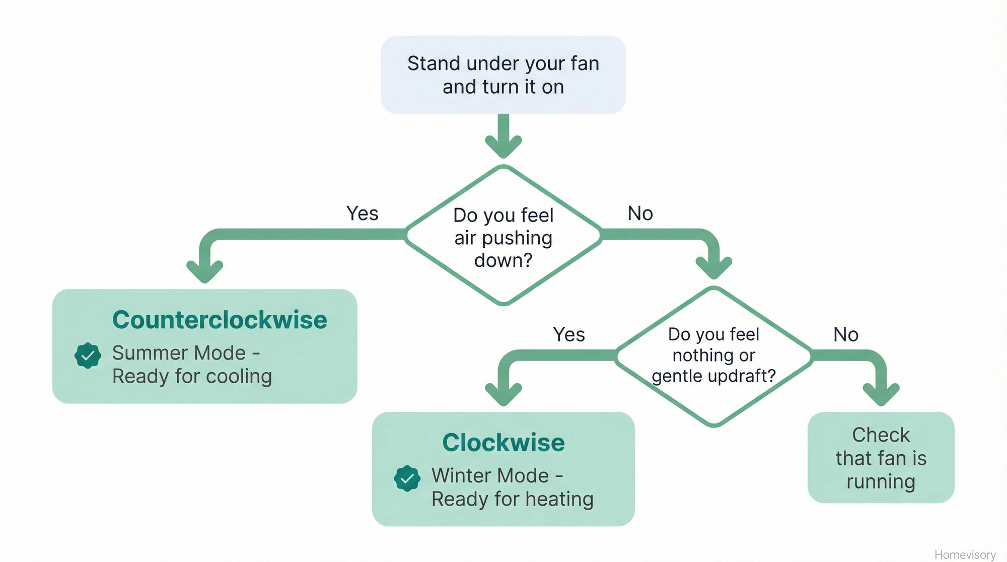 Flowchart for determining ceiling fan direction: if you feel air pushing down it's counterclockwise summer mode, if you feel nothing or updraft it's clockwise winter mode
