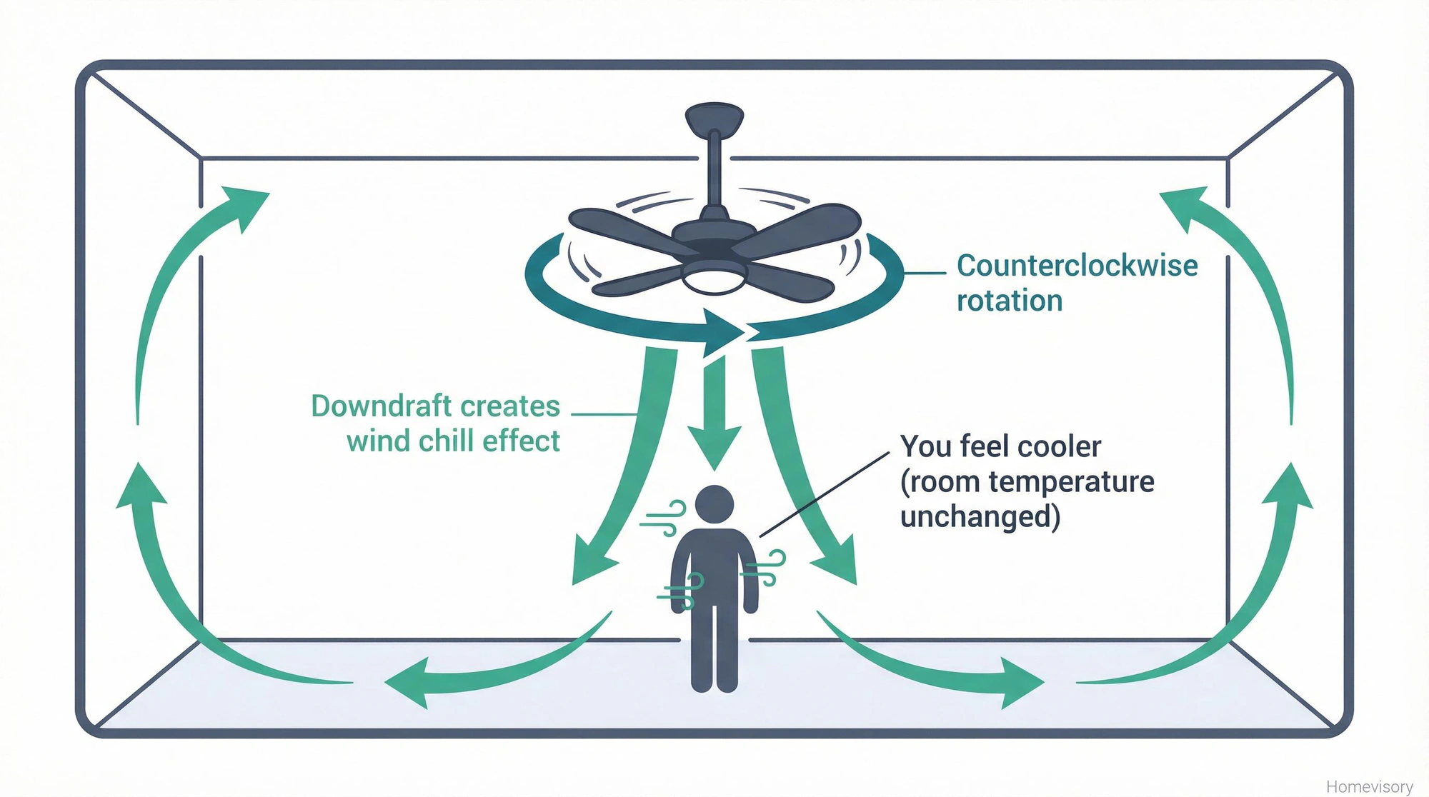 Diagram showing ceiling fan spinning counterclockwise pushing air downward, with arrows illustrating airflow pattern and a person feeling the cooling breeze effect