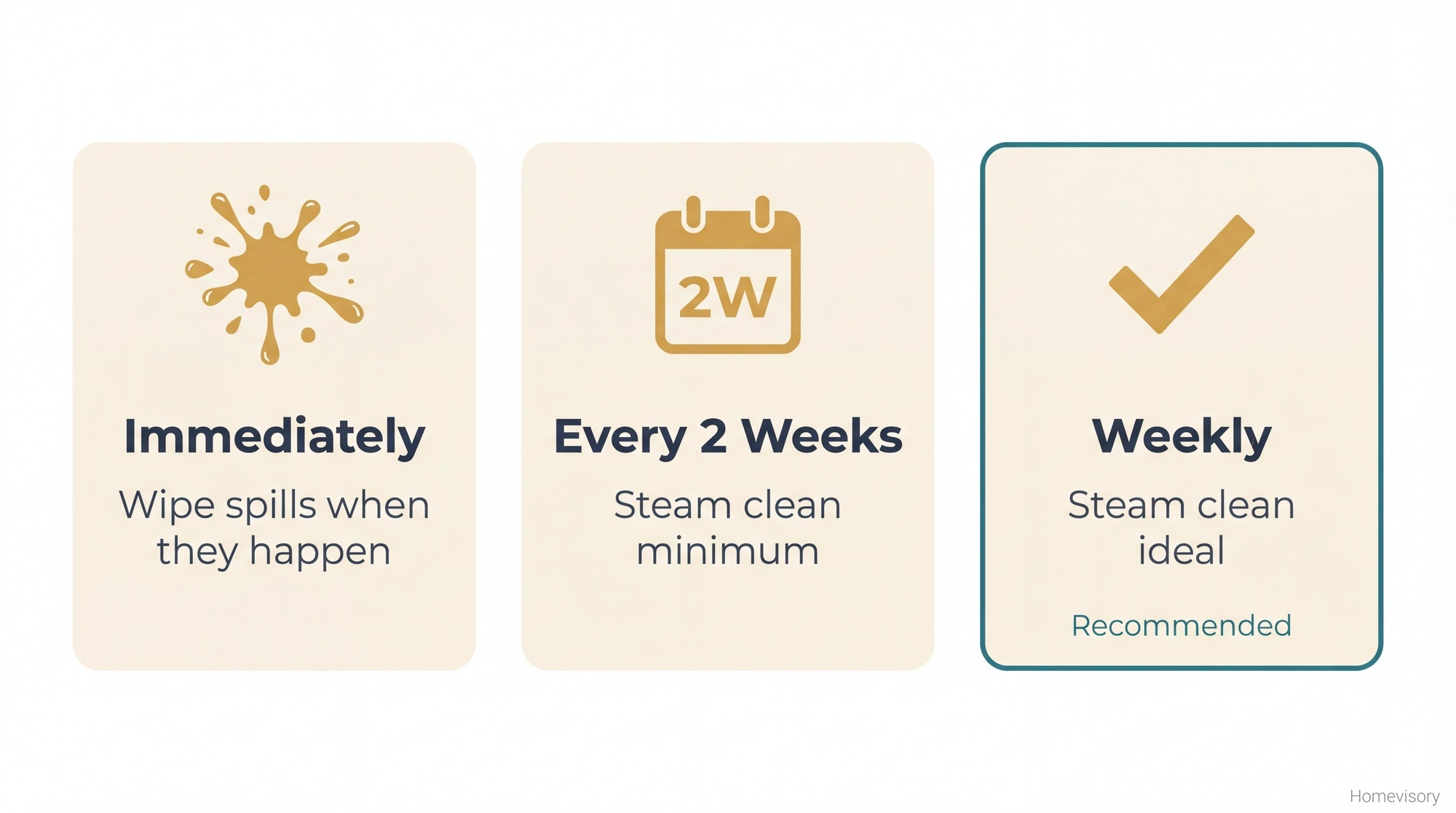 Three-panel graphic showing microwave cleaning frequency: wipe spills immediately, steam clean every 2 weeks minimum, weekly steam clean recommended