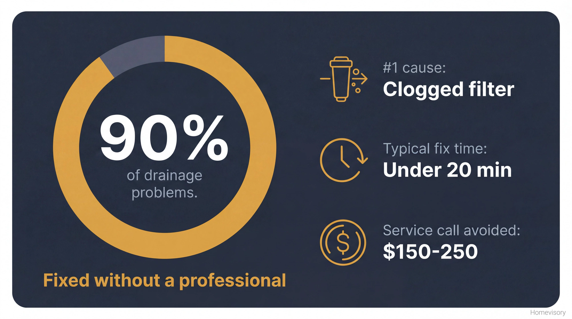 Donut chart showing 90% of dishwasher drainage problems can be fixed without a professional, with supporting statistics about time and cost savings