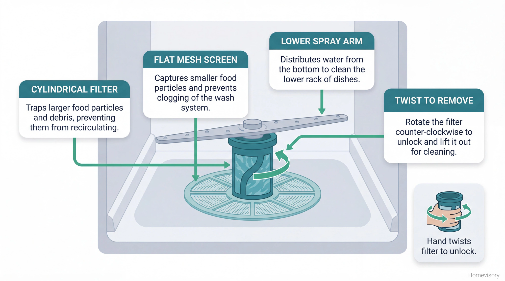 Anatomy diagram of dishwasher interior showing filter location, cylindrical filter, flat mesh screen, and spray arm with labels