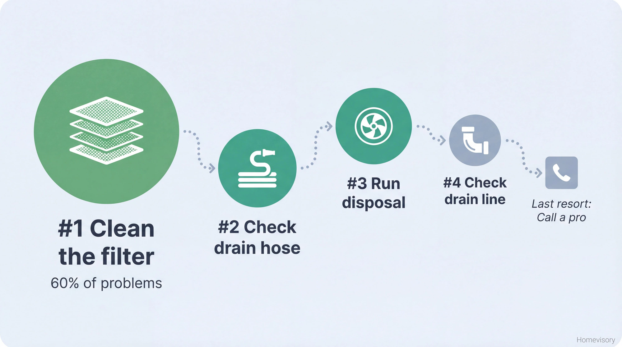 Visual priority path showing troubleshooting order: clean filter first, then check drain hose, run disposal, check drain line, and call a professional as last resort