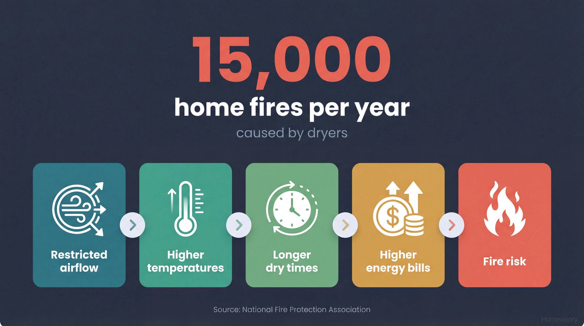 Infographic showing 15,000 home fires per year from dryers, with cascade showing how restricted airflow leads to higher temperatures, longer dry times, higher bills, and fire risk