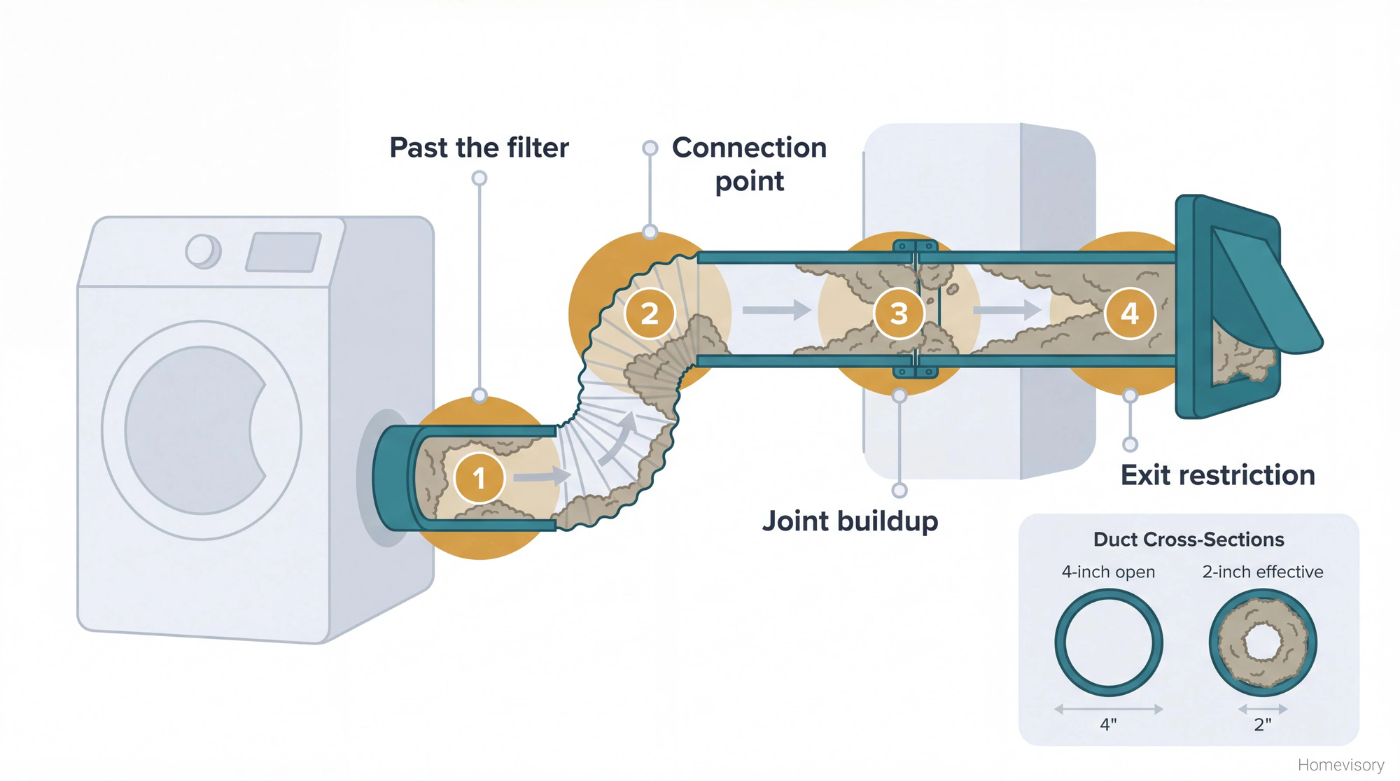 Cross-section diagram of dryer vent system showing four zones where lint accumulates: past the filter, at connection points, at duct joints, and at the exit vent hood