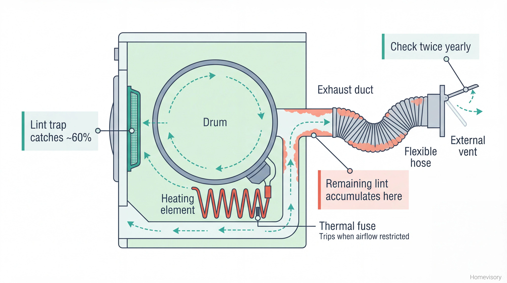 Cross-section diagram of a dryer showing the complete airflow path from heating element through drum, lint trap, exhaust duct, and external vent, with callouts indicating where lint accumulates