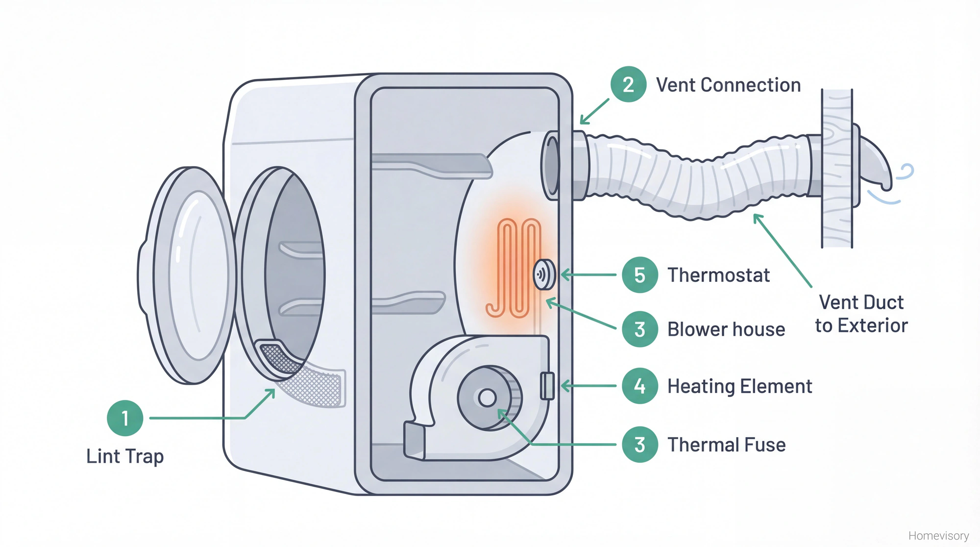 Cross-section diagram of a dryer showing the location of the lint trap, vent connection, thermal fuse, heating element, and thermostat