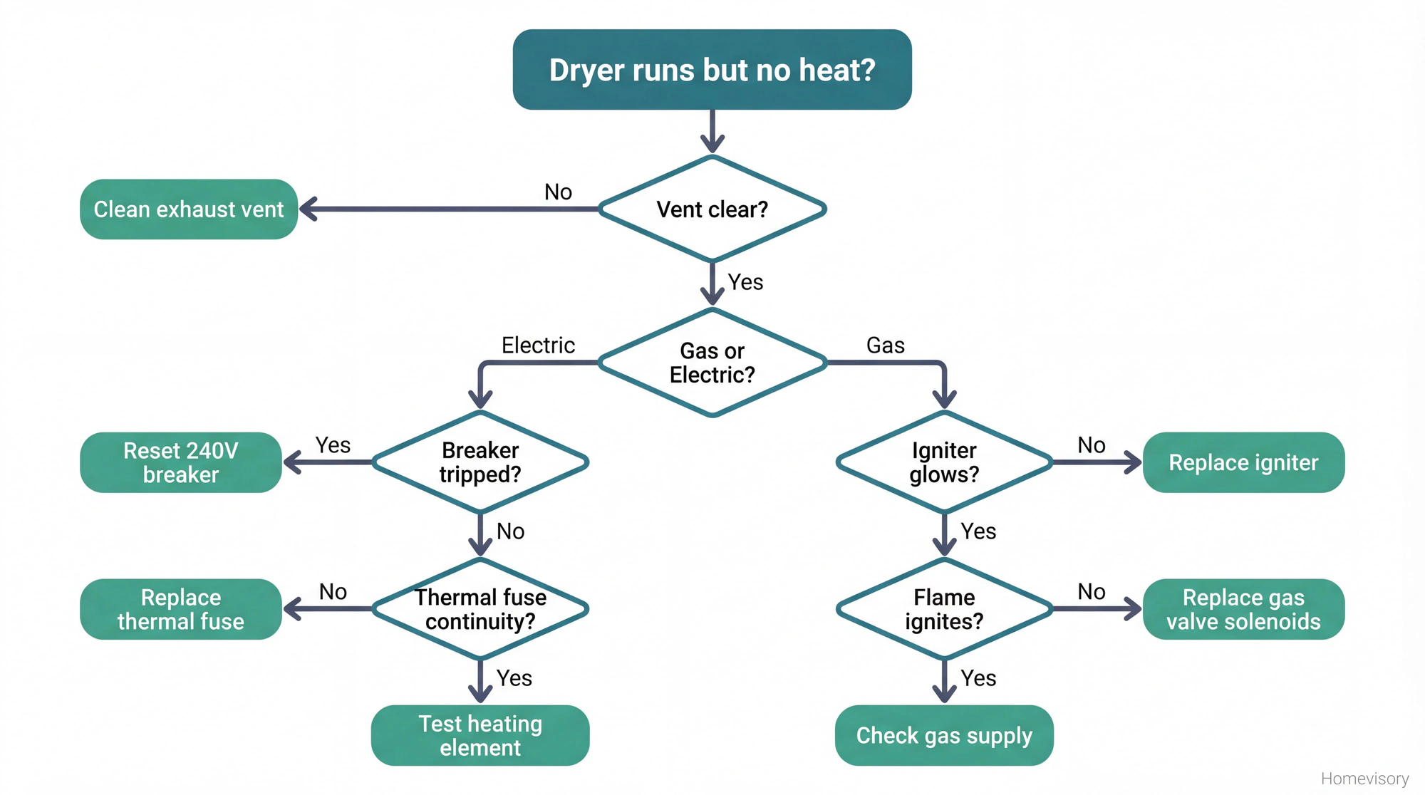 Diagnostic flowchart for troubleshooting a dryer that runs but doesn't heat, showing decision points for vent blockage, gas versus electric models, and component testing paths