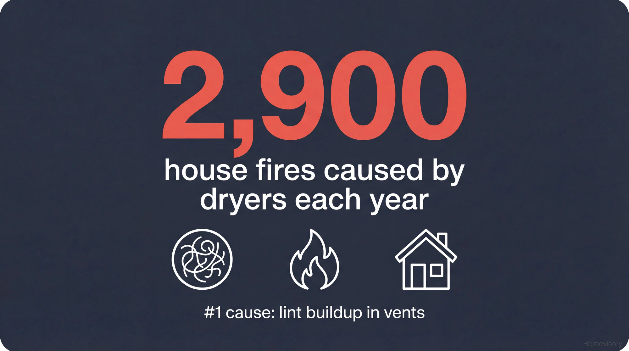 Infographic showing 2,900 house fires are caused by dryers each year, with lint buildup as the number one cause