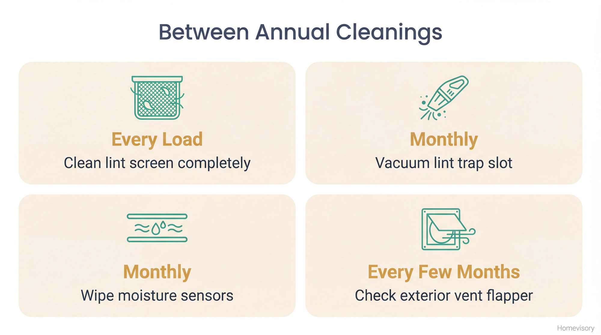 Four maintenance task cards showing dryer upkeep schedule: clean lint screen every load, vacuum lint trap slot monthly, wipe moisture sensors monthly, check exterior vent every few months