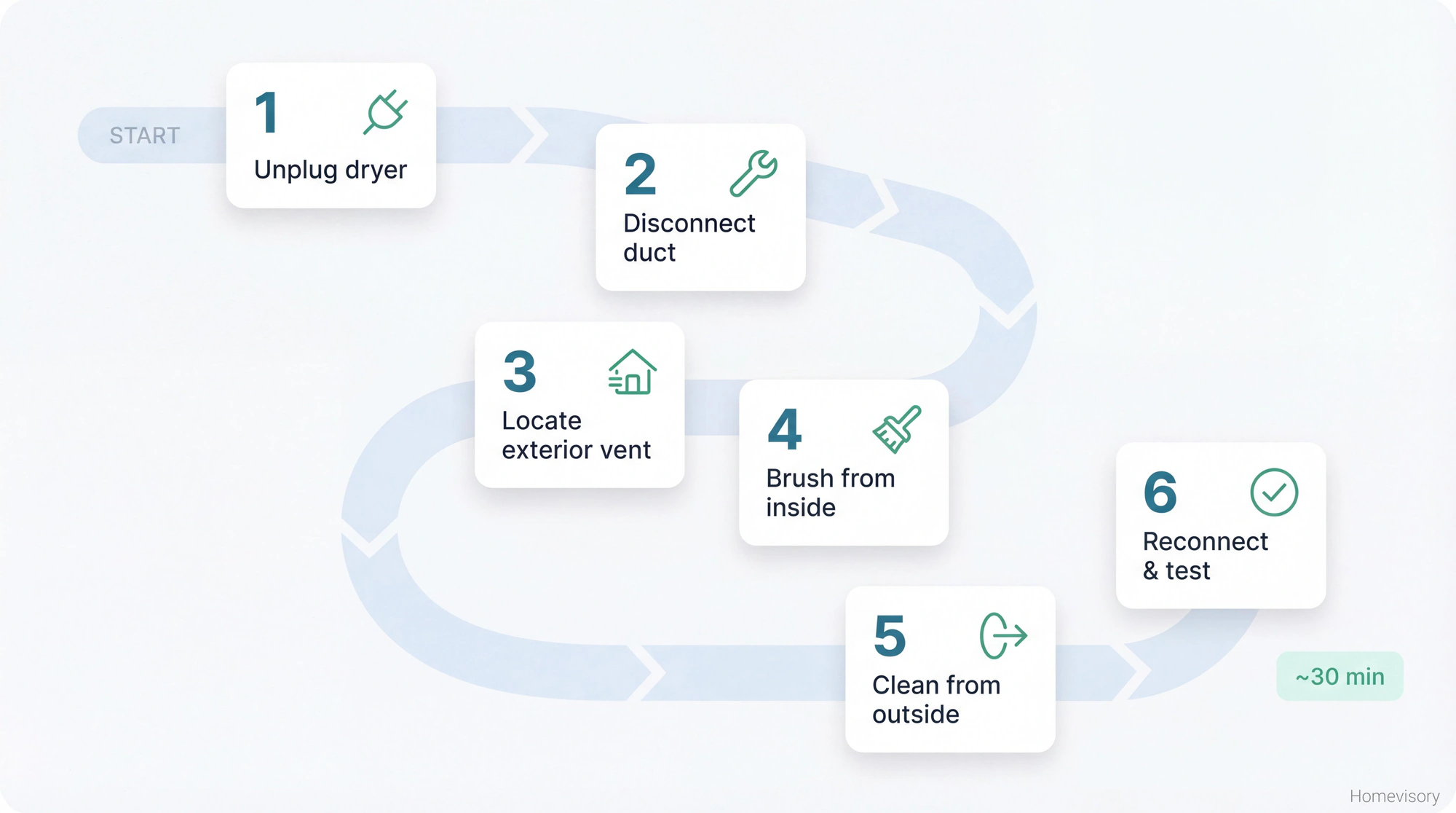 Six-step process diagram for cleaning dryer vents: unplug, disconnect, locate exterior vent, brush from inside, clean from outside, reconnect and test