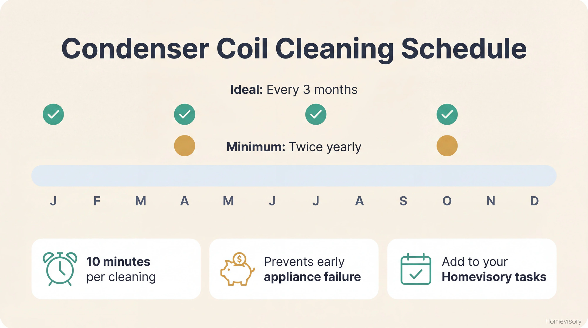 Annual calendar showing recommended condenser coil cleaning schedule: ideally every 3 months, minimum twice yearly, with notes that each cleaning takes 10 minutes and prevents costly repairs