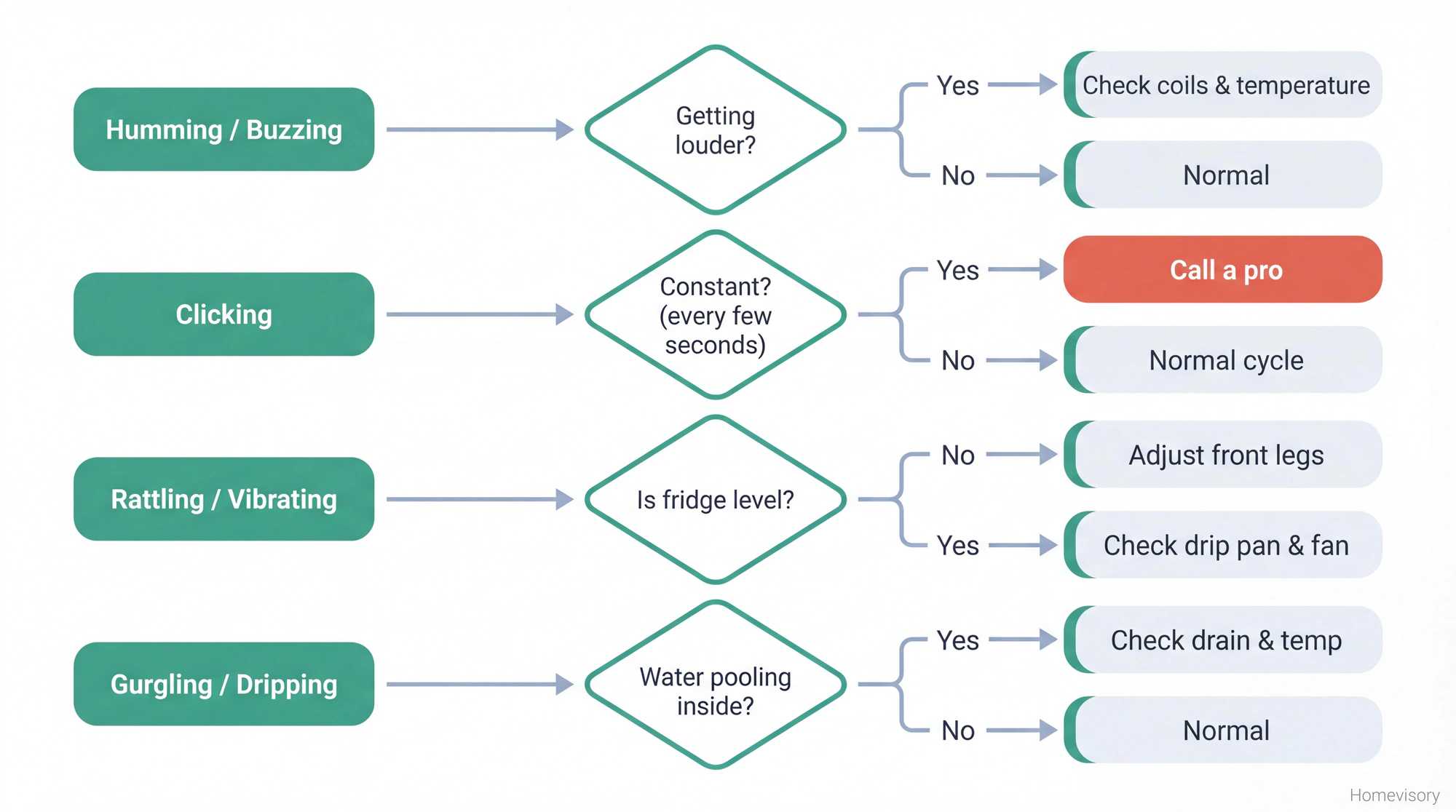 Diagnostic flowchart showing four refrigerator noise types and decision paths to determine if each is normal or requires action