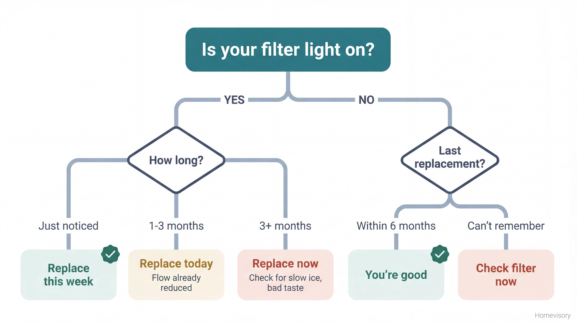 Flowchart helping readers diagnose if their water filter needs replacement based on indicator light status and time elapsed