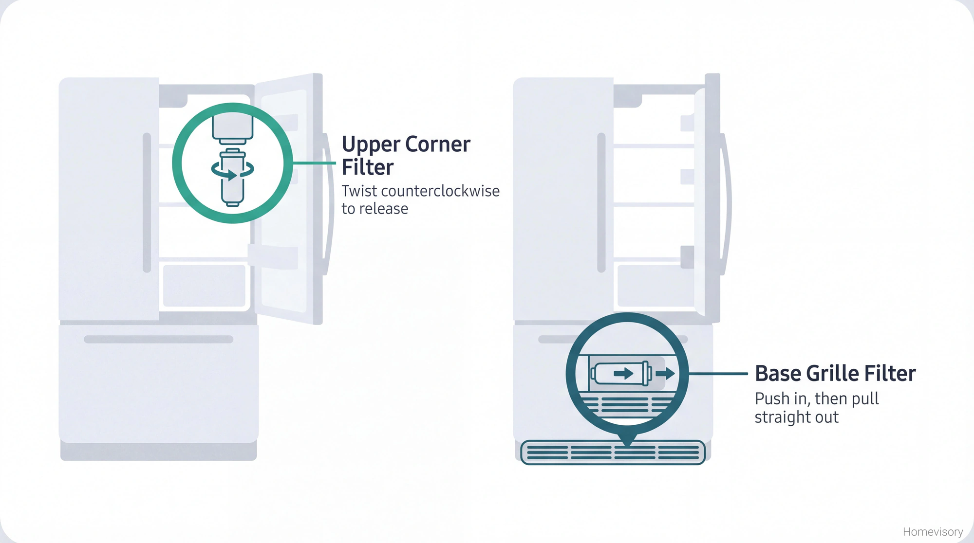 Diagram showing two refrigerator cross-sections with filter locations highlighted: upper corner filter on left, base grille filter on right