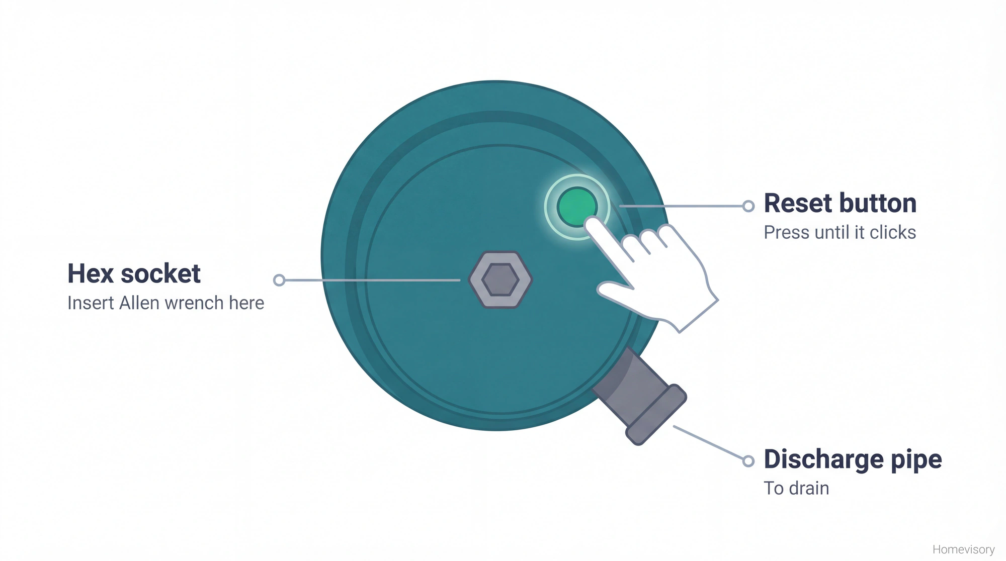 Diagram showing the underside of a garbage disposal with labeled callouts pointing to the reset button, hex socket for manual rotation, and discharge pipe connection