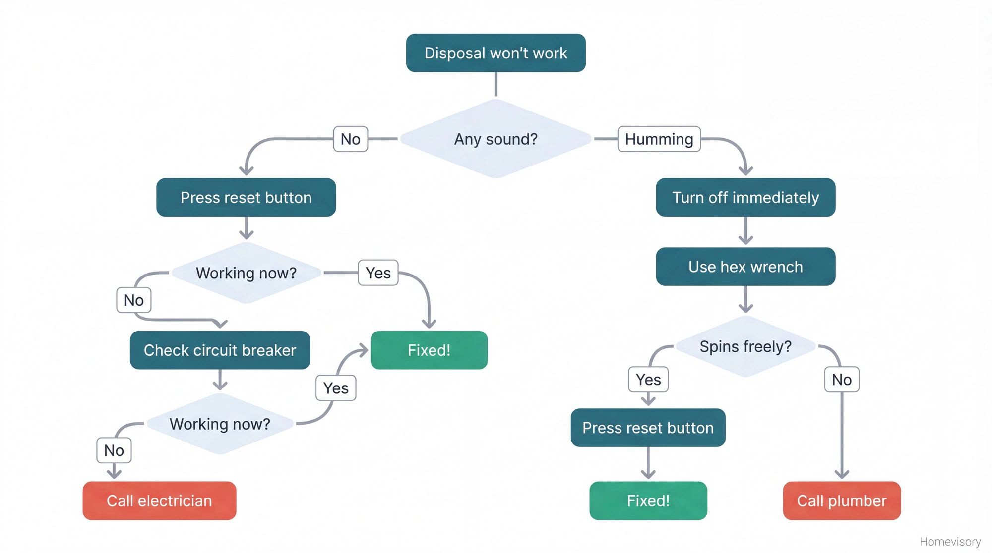 Diagnostic flowchart showing troubleshooting steps for a garbage disposal that won't work, with decision points for sound, reset button, circuit breaker, and jam removal