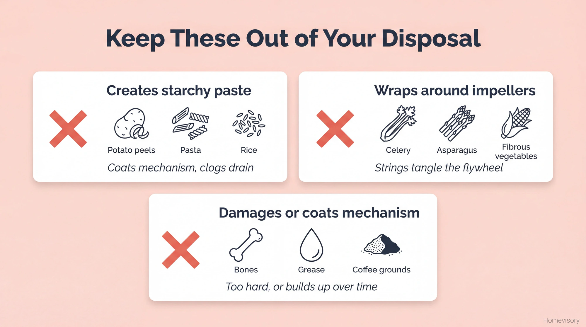 Warning graphic showing three categories of foods to avoid putting in garbage disposals: starchy foods that create paste, fibrous vegetables that wrap around impellers, and hard items or grease that damage the mechanism