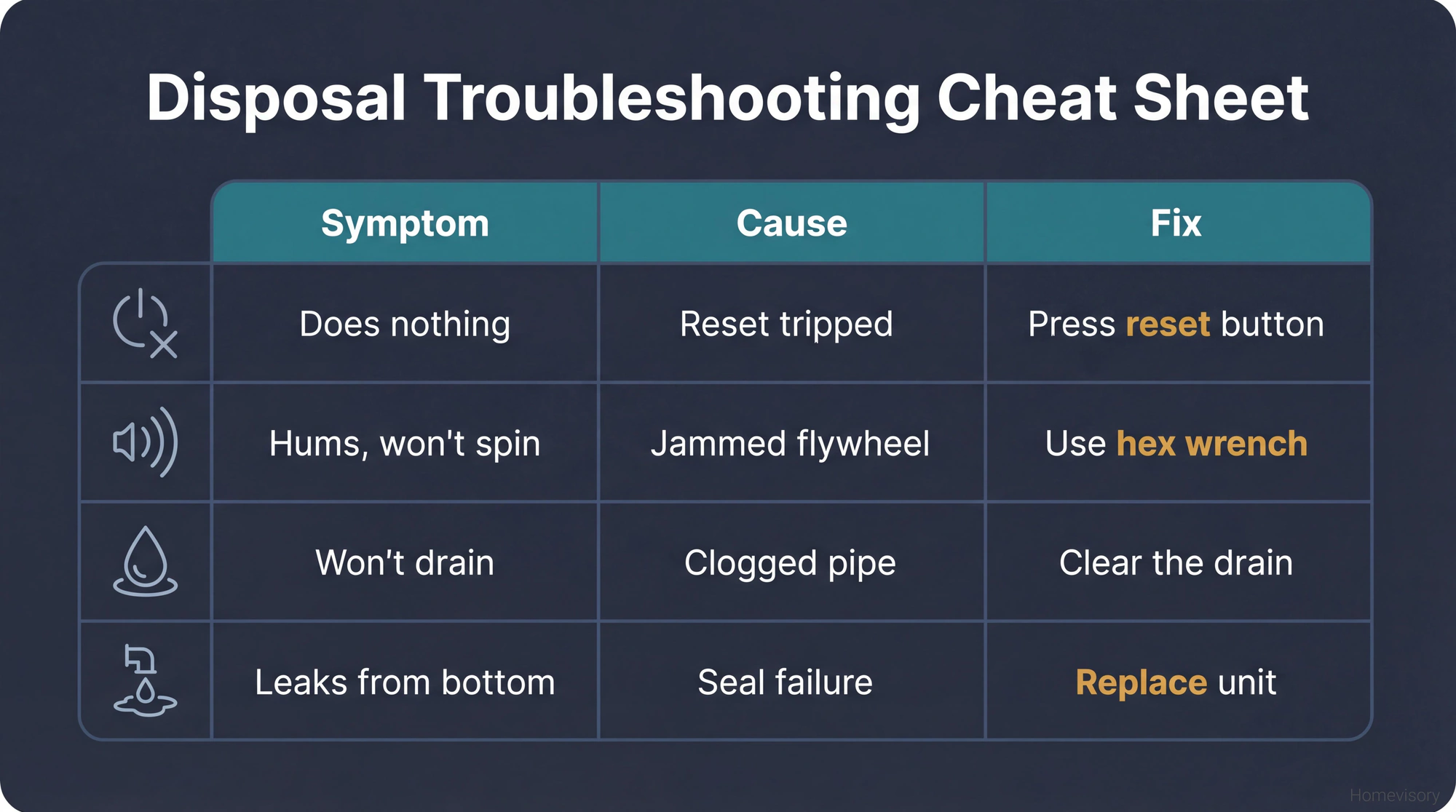 Quick reference troubleshooting matrix showing four common garbage disposal symptoms, their likely causes, and fixes, formatted as a dark-background cheat sheet