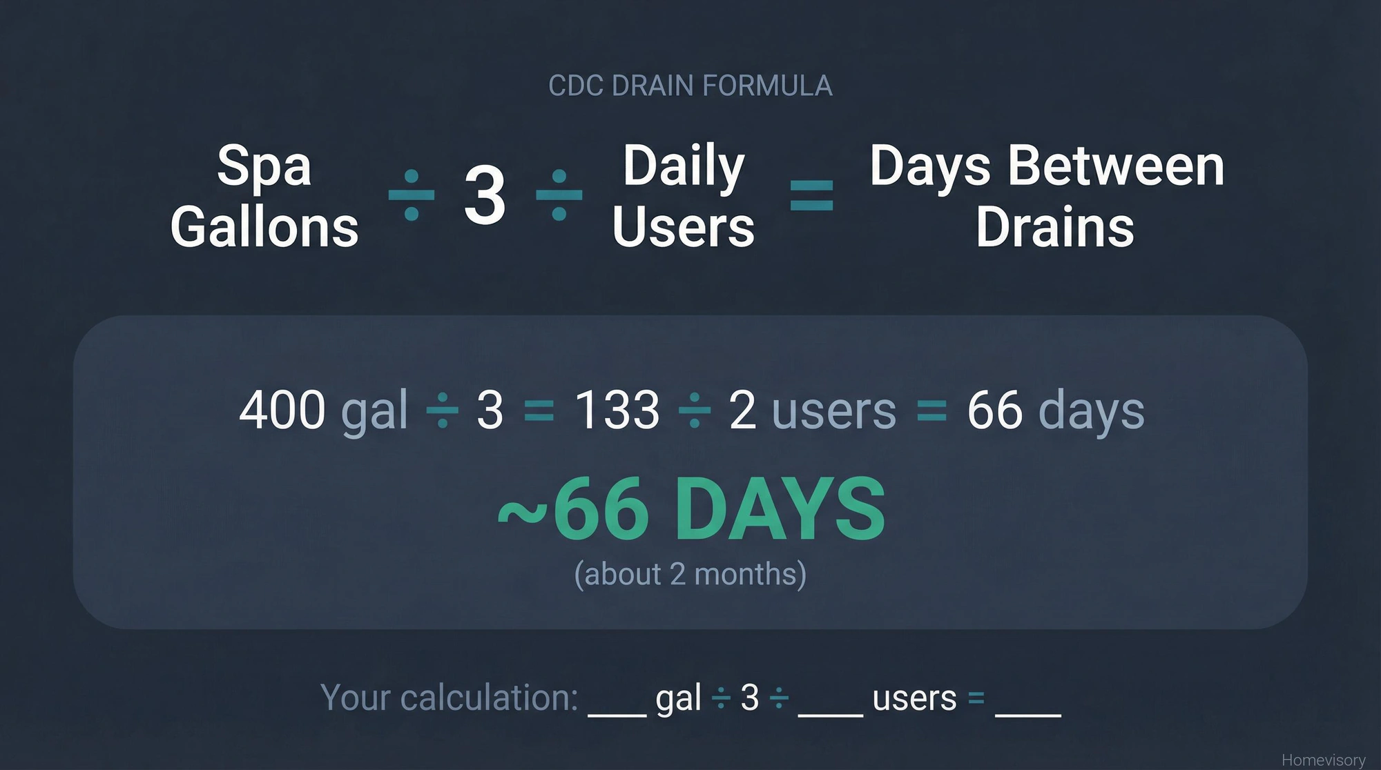 CDC drain frequency formula showing spa gallons divided by 3 divided by daily users equals days between drains, with example calculation resulting in 66 days