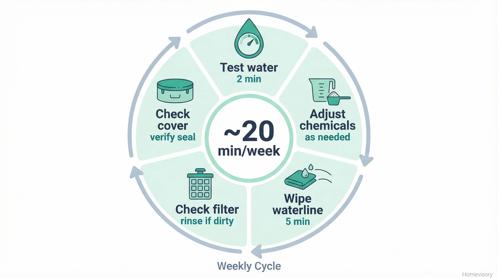 Circular diagram showing weekly hot tub maintenance cycle including testing water, adjusting chemicals, wiping waterline, checking filter, and verifying cover seal, totaling about 20 minutes per week