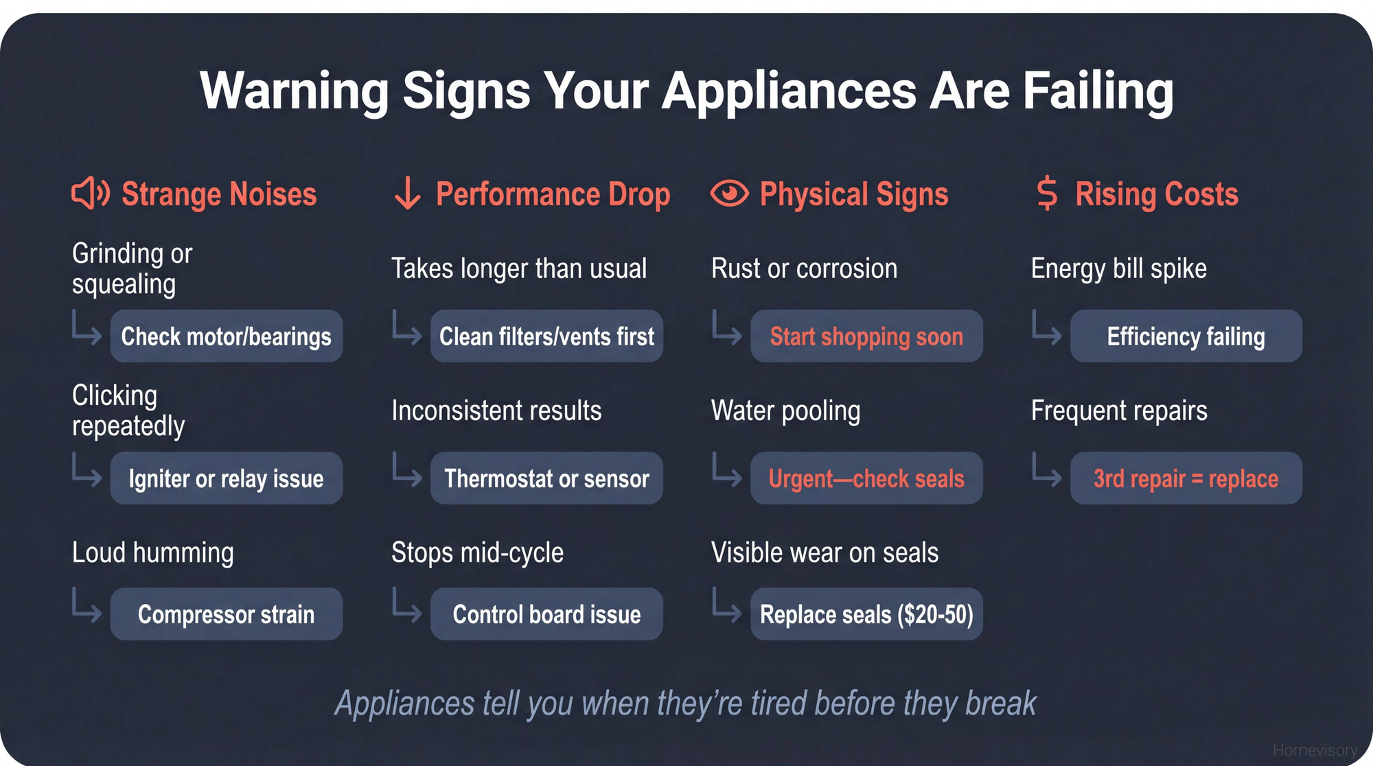 Diagnostic flowchart showing four categories of appliance warning signs—strange noises, performance drops, physical signs, and rising costs—with recommended actions for each symptom