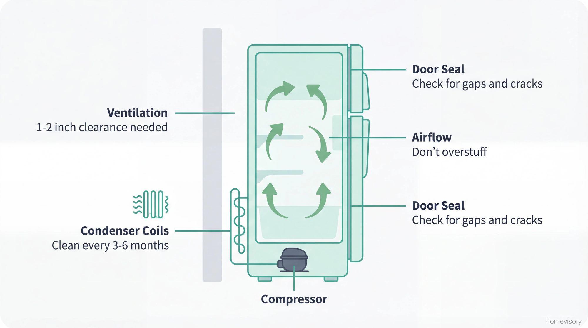 Cross-section diagram of a refrigerator showing four key maintenance points: condenser coils, door seal, interior airflow, and ventilation clearance