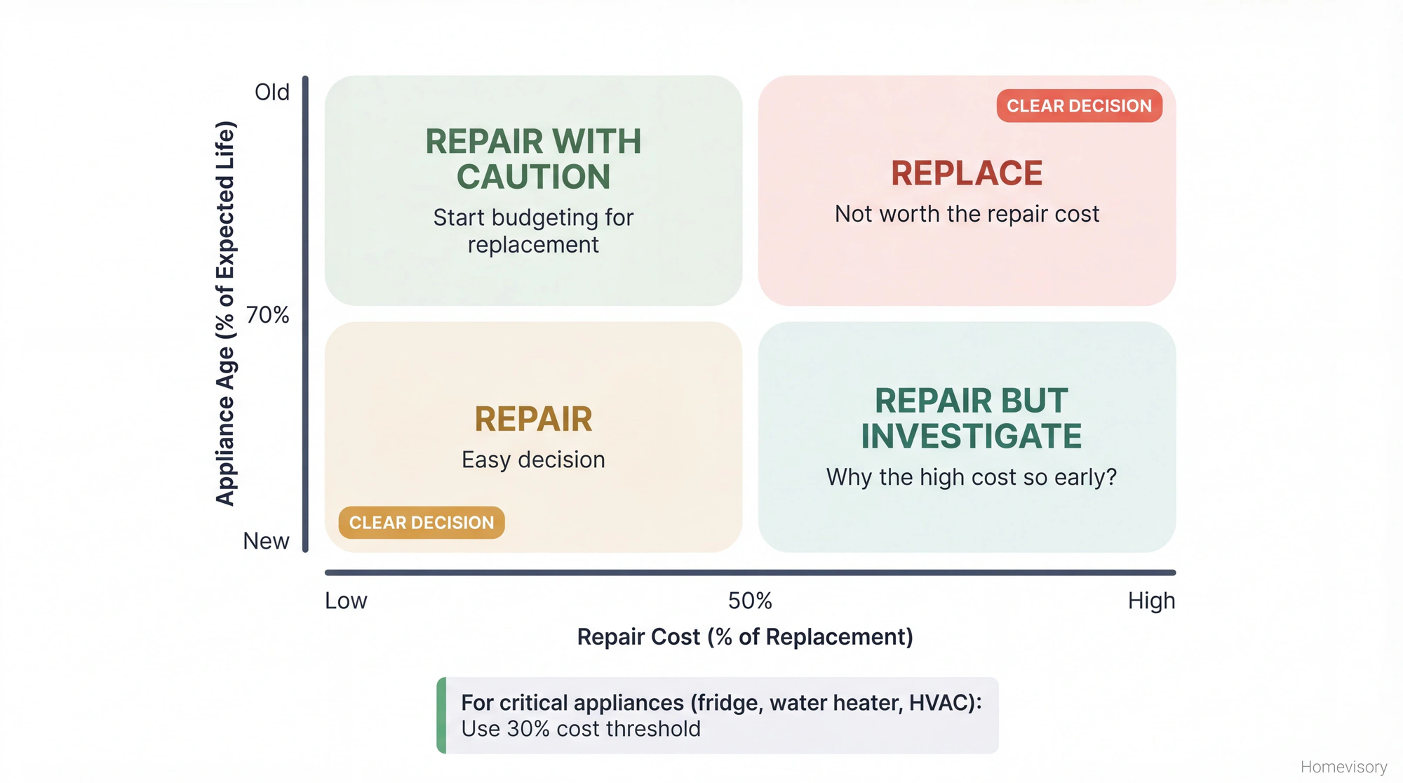 Decision matrix with four quadrants helping determine whether to repair or replace an appliance based on repair cost percentage and appliance age