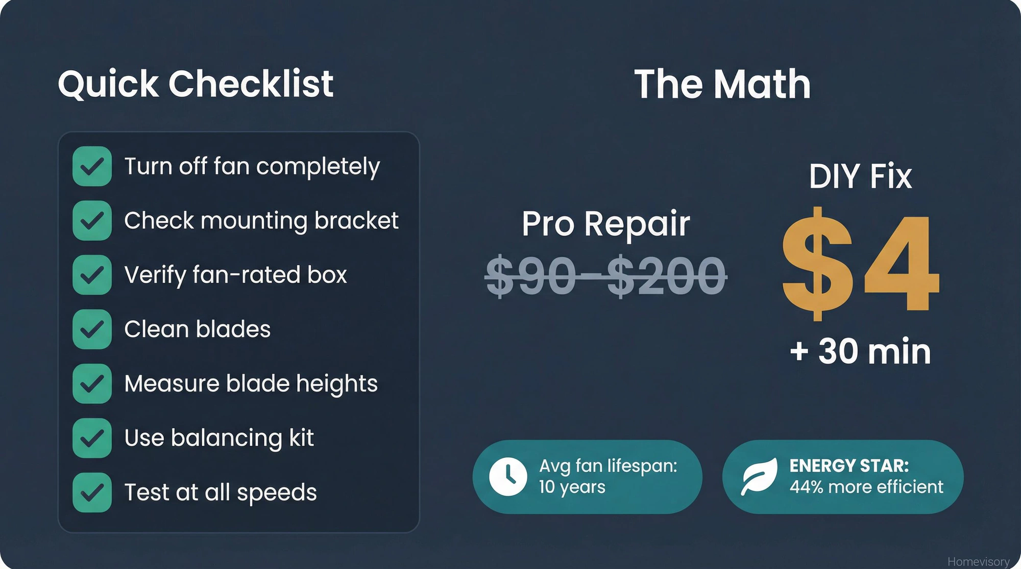 Dashboard showing ceiling fan fix checklist alongside cost comparison: professional repair $90-$200 versus DIY fix at $4 plus 30 minutes