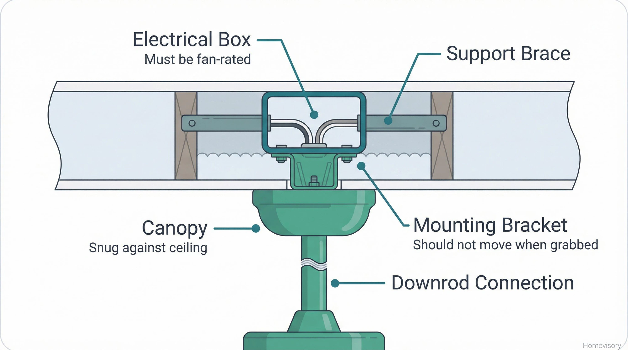Cross-section diagram showing ceiling fan mounting components including fan-rated electrical box, support brace, mounting bracket, canopy, and downrod connection