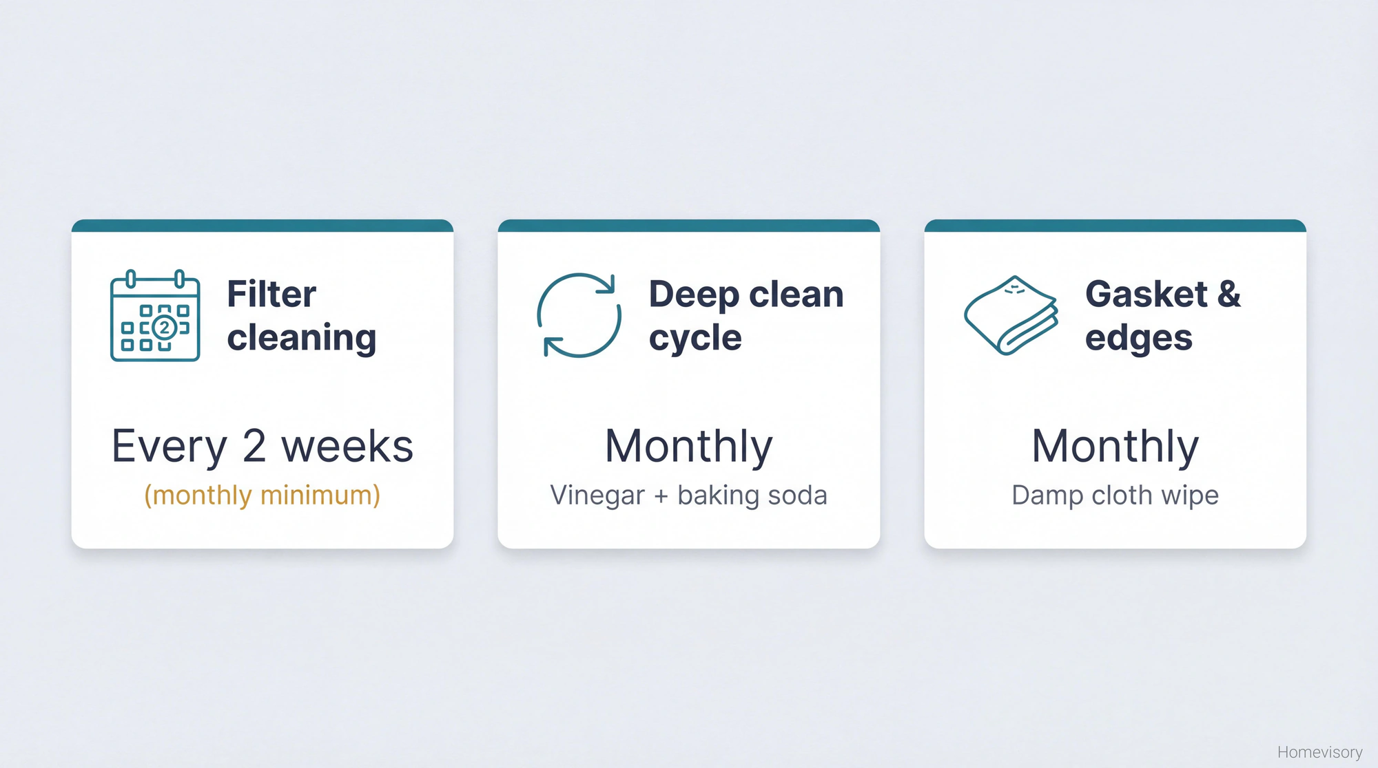 Three-card maintenance schedule showing filter cleaning every 2 weeks, deep clean cycle monthly, and gasket wipe monthly