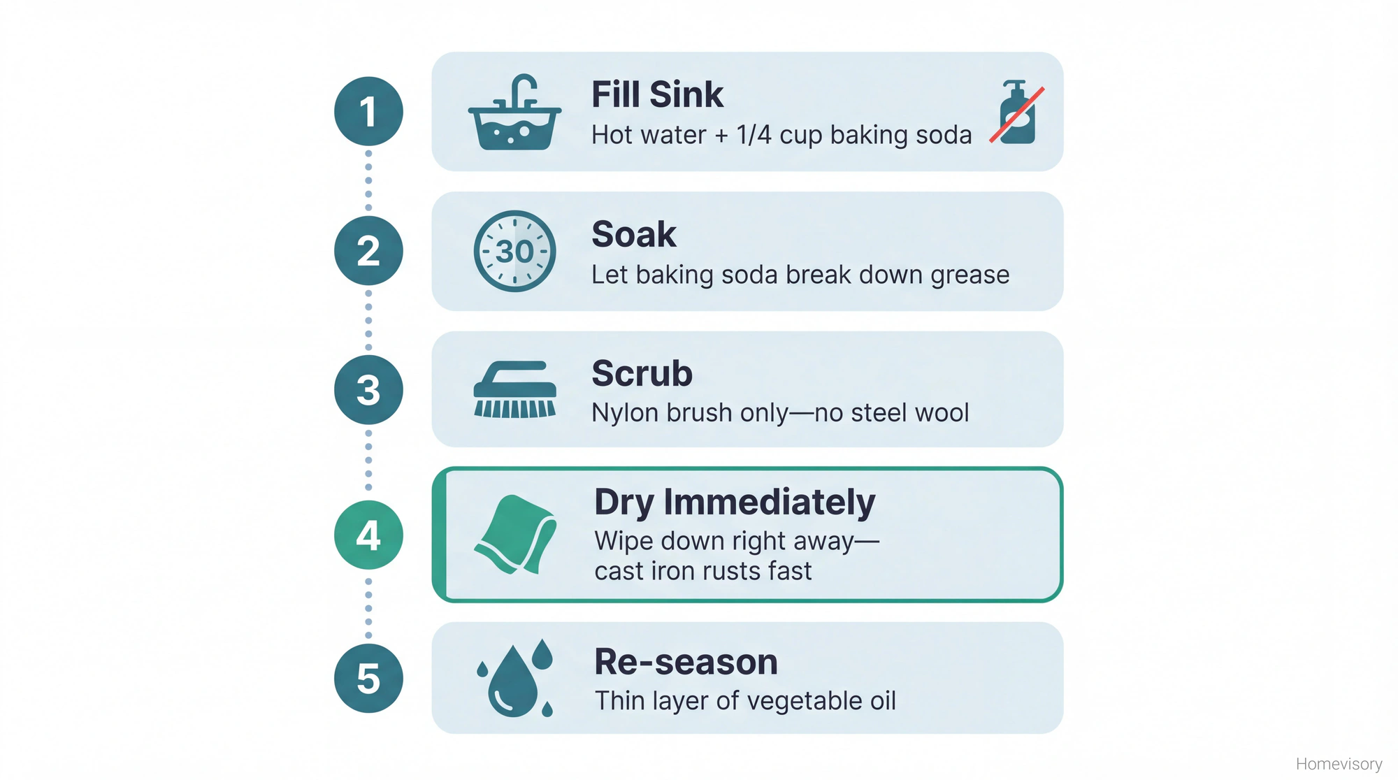 Five-step vertical process diagram for cleaning cast iron stove grates: fill sink with baking soda water, soak 30 minutes, scrub with nylon brush, dry immediately, and re-season with oil
