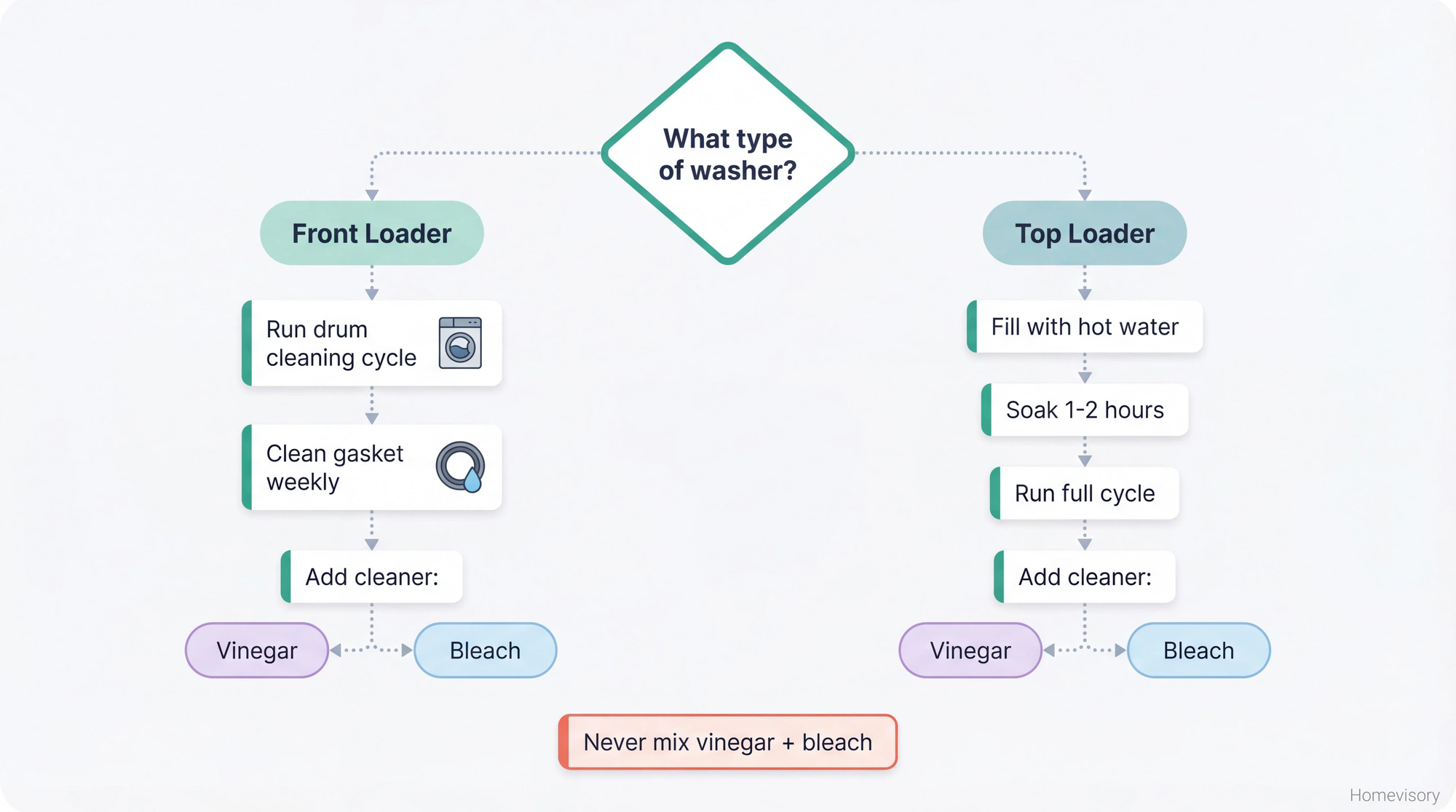 Decision flowchart showing cleaning methods for front-load versus top-load washing machines, with vinegar or bleach options for each type