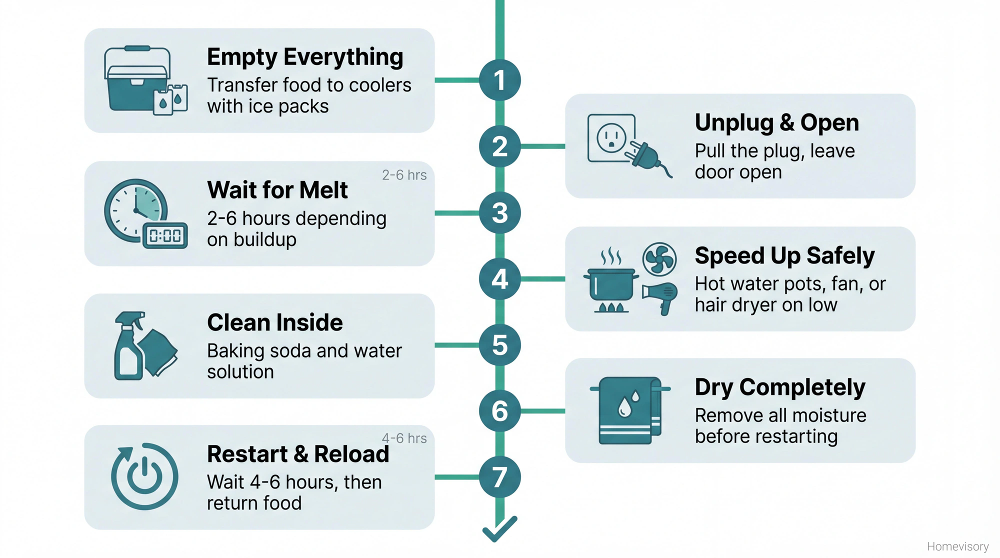 Vertical timeline showing 7 steps to defrost a freezer: empty everything, unplug and open, wait for melt, speed up safely, clean inside, dry completely, restart and reload