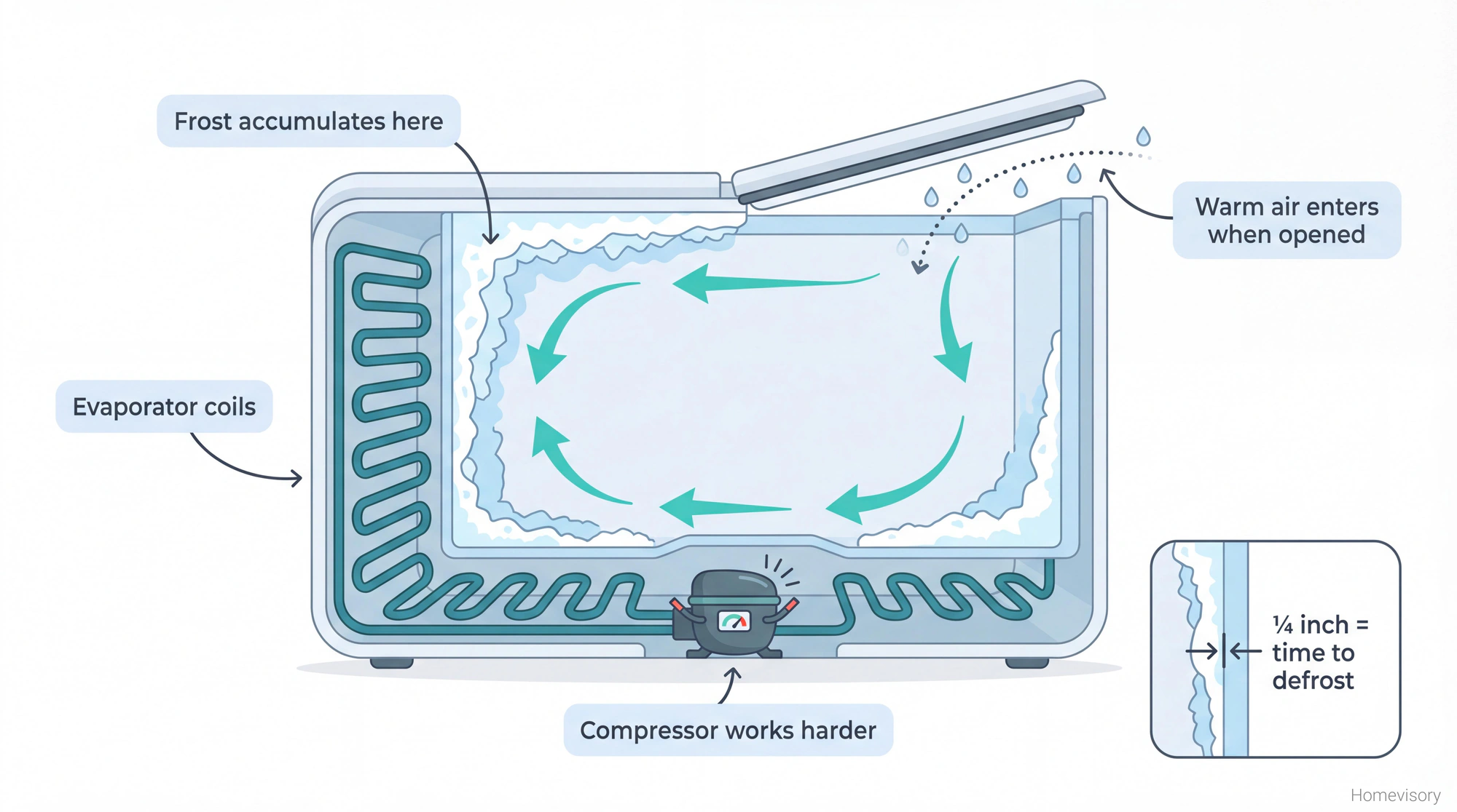 Cross-section diagram of a chest freezer showing how frost forms on evaporator coils, with labeled callouts explaining the frost accumulation cycle