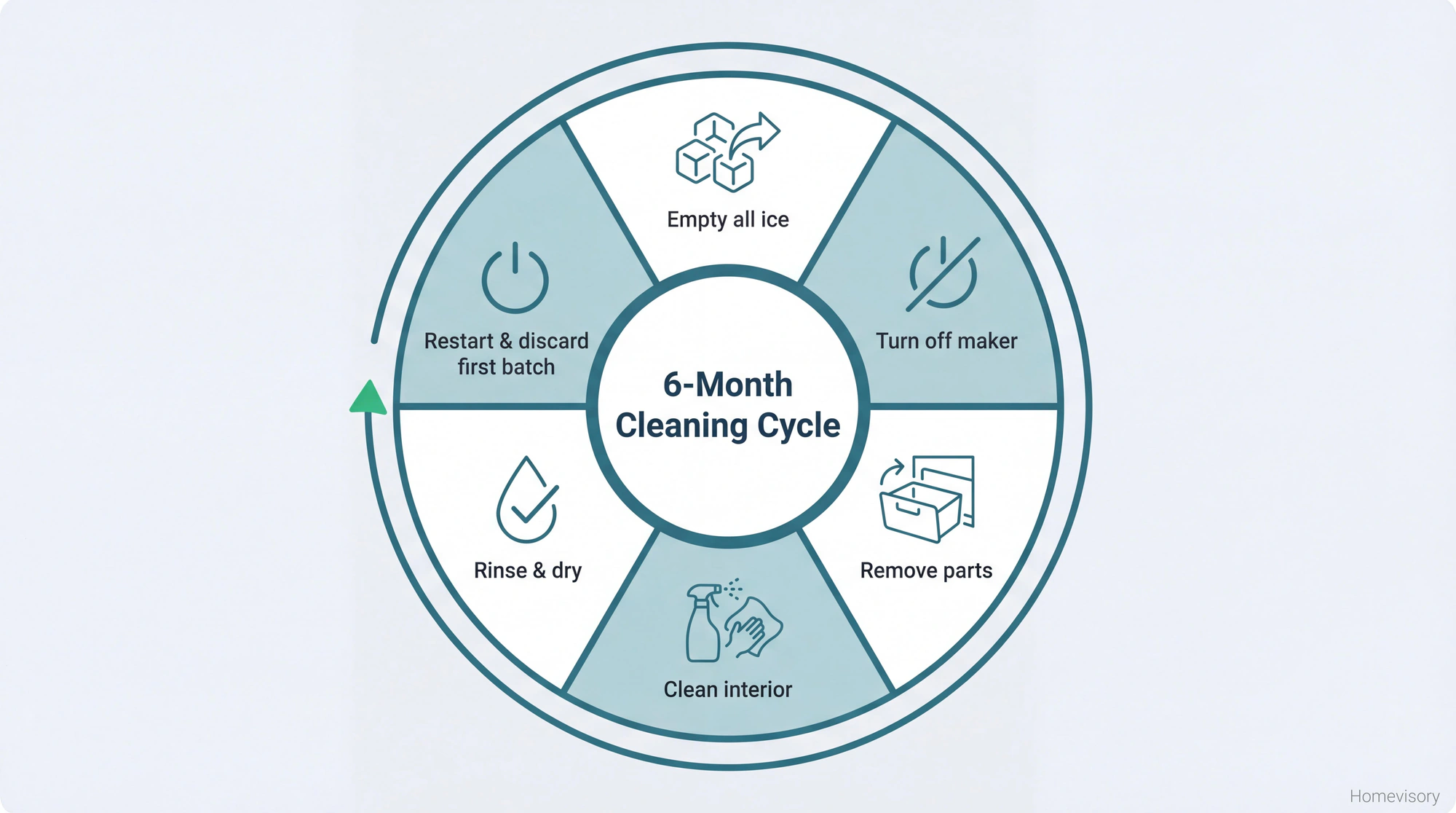 Circular diagram showing the 6-step ice maker cleaning cycle that should be repeated every 6 months