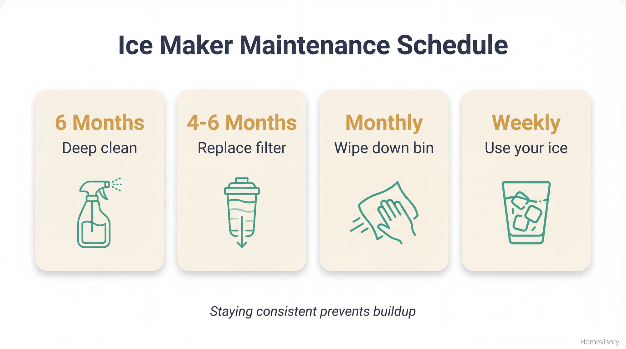 Four maintenance reminder cards showing ice maker care frequency: deep clean every 6 months, replace filter every 4-6 months, wipe bin monthly, use ice weekly