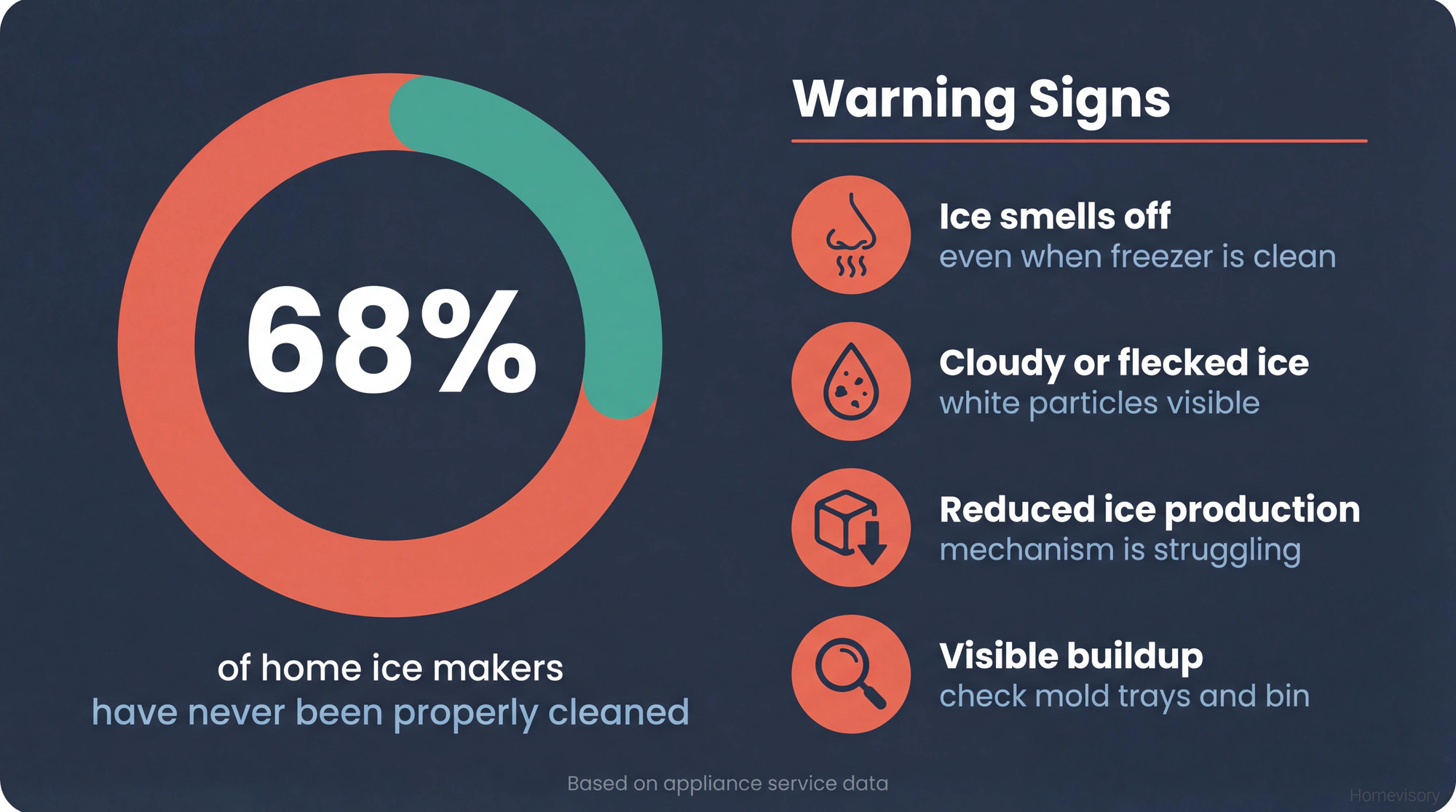 Infographic showing 68% of ice makers have never been cleaned, with four warning signs that indicate cleaning is needed