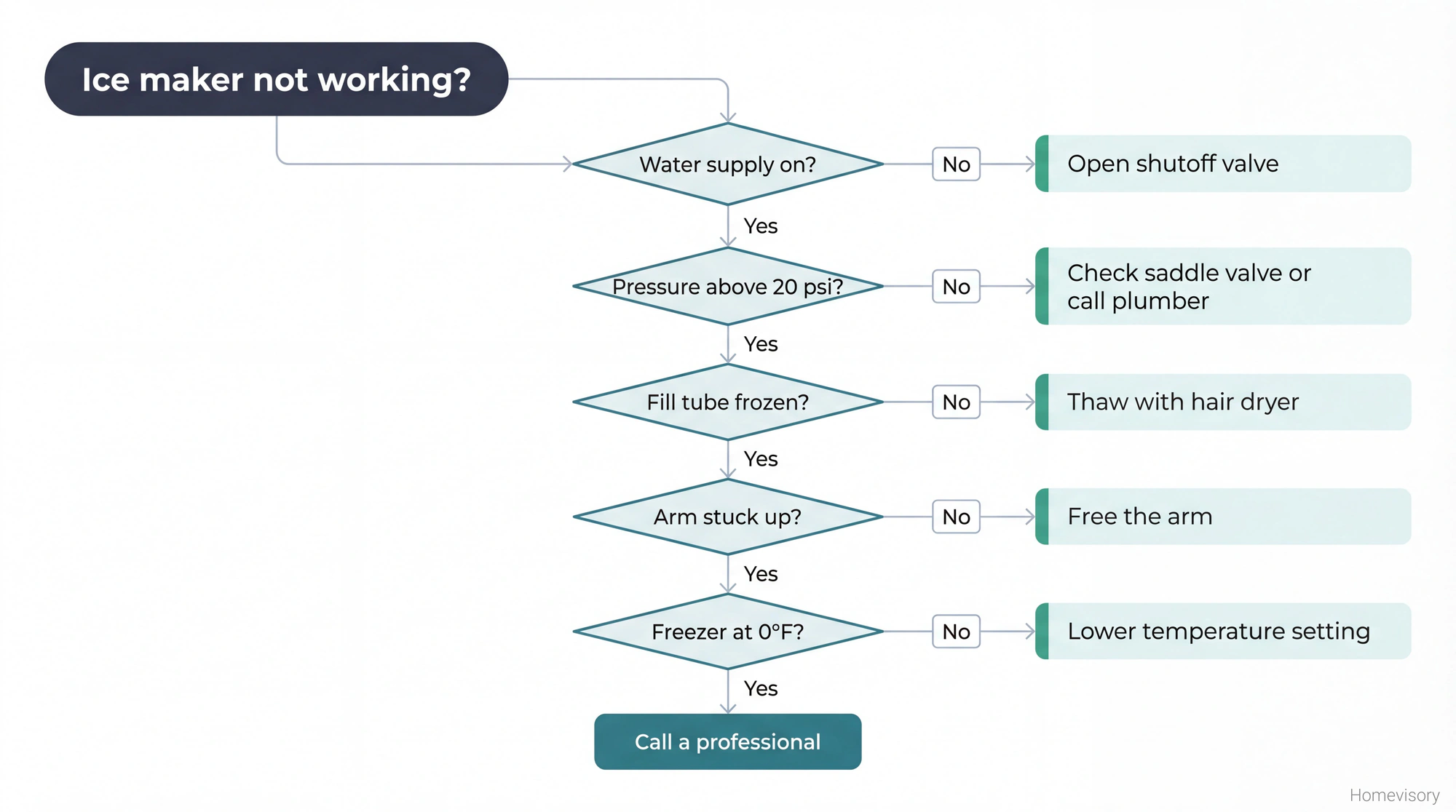 Flowchart showing ice maker troubleshooting steps, starting with water supply checks and progressing through temperature and mechanical checks before recommending professional help