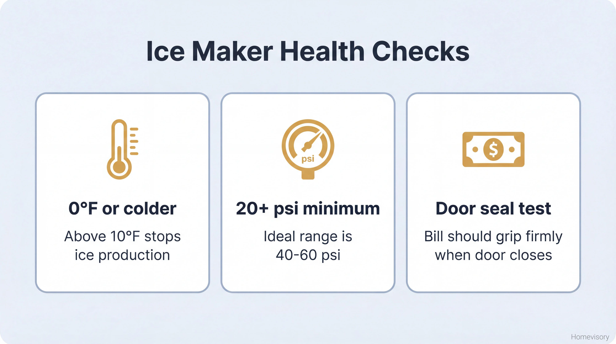 Quick reference card showing three ice maker health checks: freezer temperature should be 0°F or colder, water pressure needs 20+ psi, and door seal should grip a dollar bill firmly