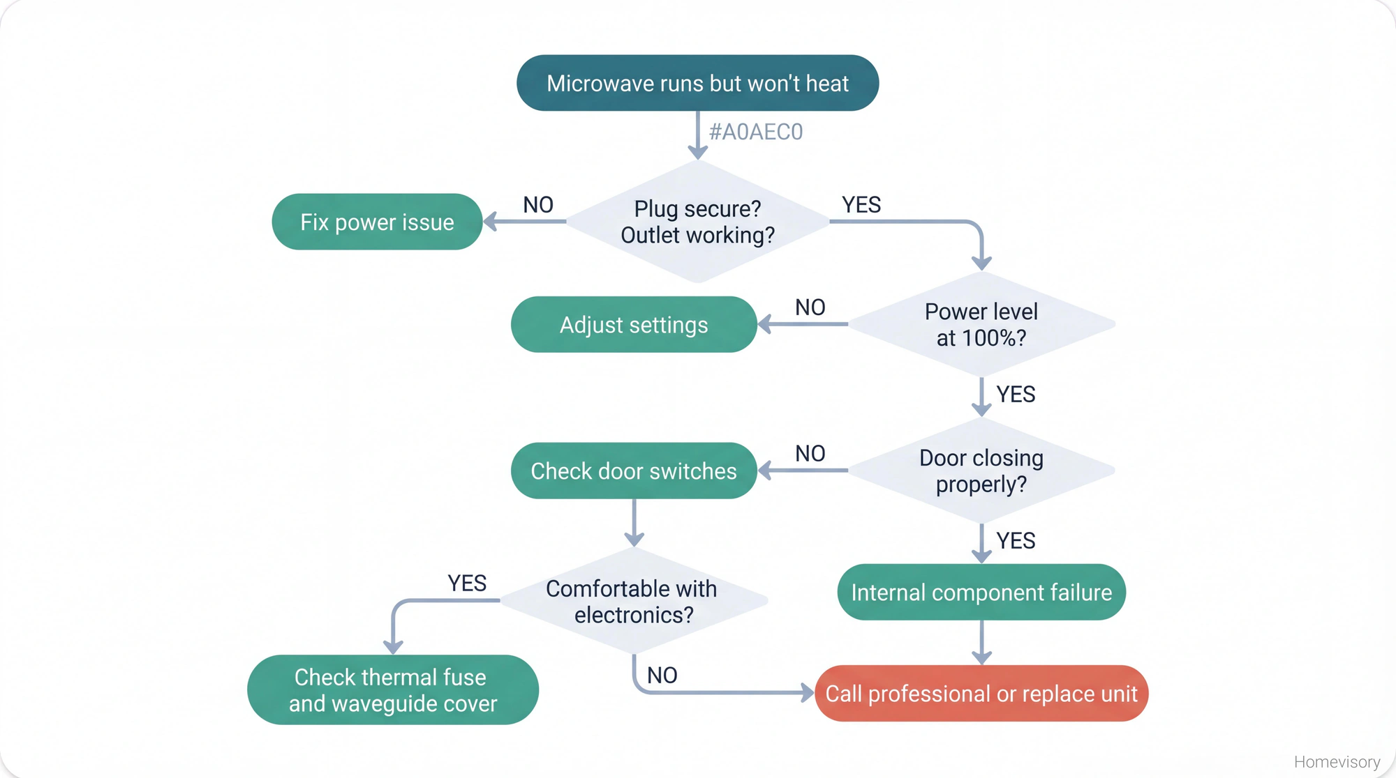 Diagnostic flowchart for troubleshooting a microwave that runs but does not heat, showing decision points from checking power to determining when to call a professional