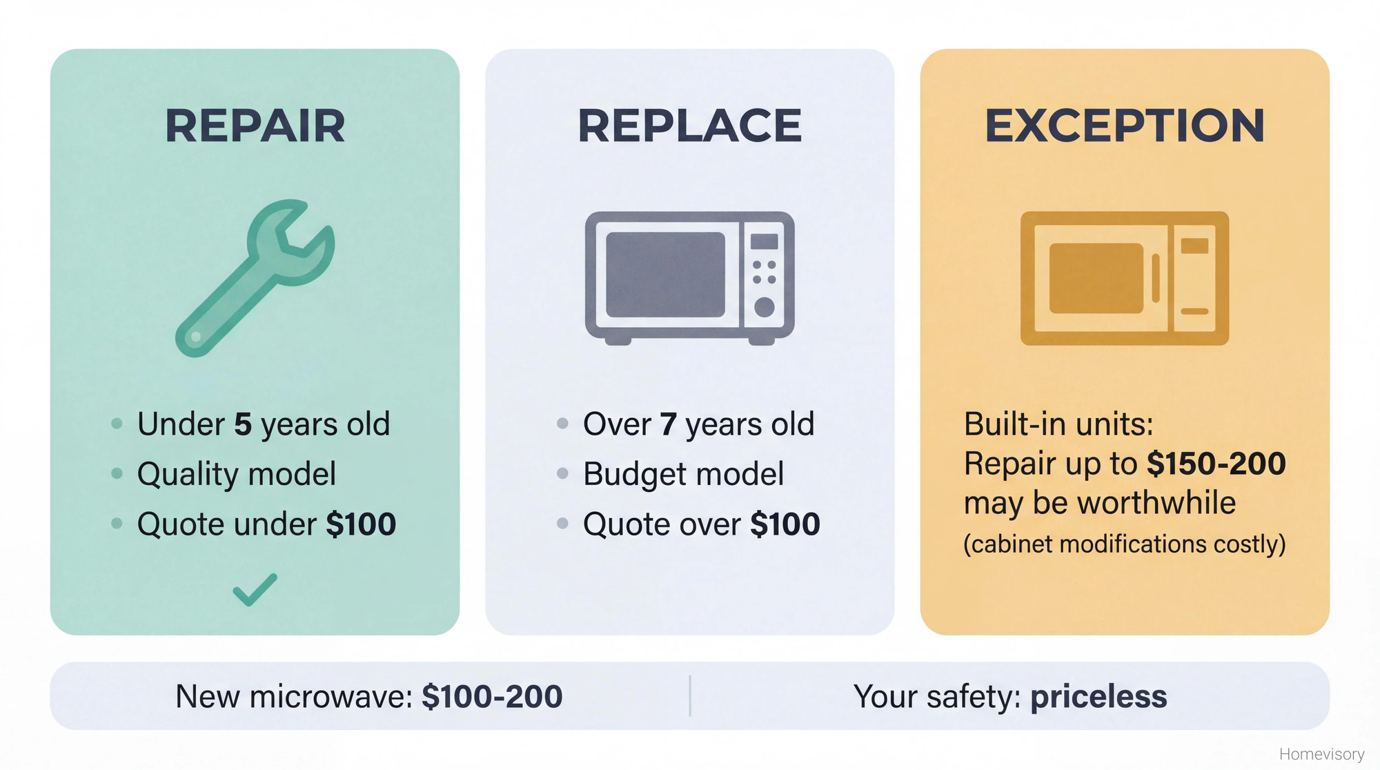 Decision matrix showing when to repair versus replace a microwave based on age, quality, and repair cost, with special consideration for built-in units