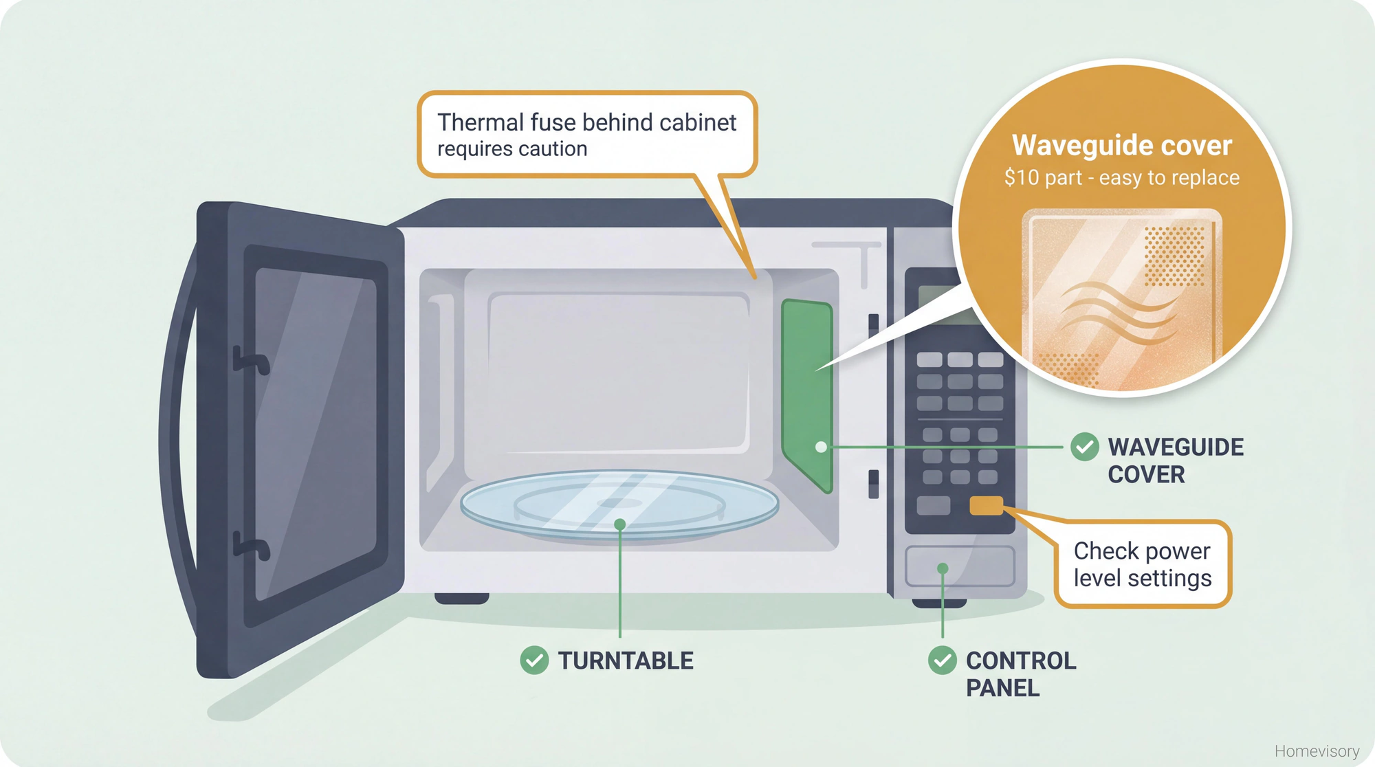 Illustrated microwave interior showing safe-to-check components including waveguide cover, control panel, and thermal fuse location with zoom detail on the replaceable waveguide cover
