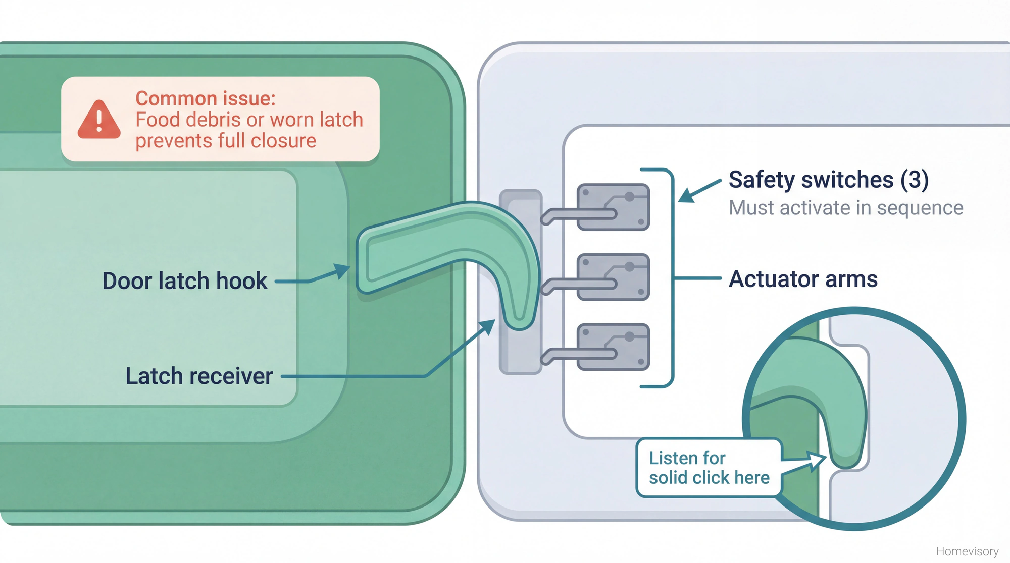 Cross-section diagram of microwave door latch mechanism showing the hook, receiver, and three safety switches that must activate in sequence for the microwave to operate