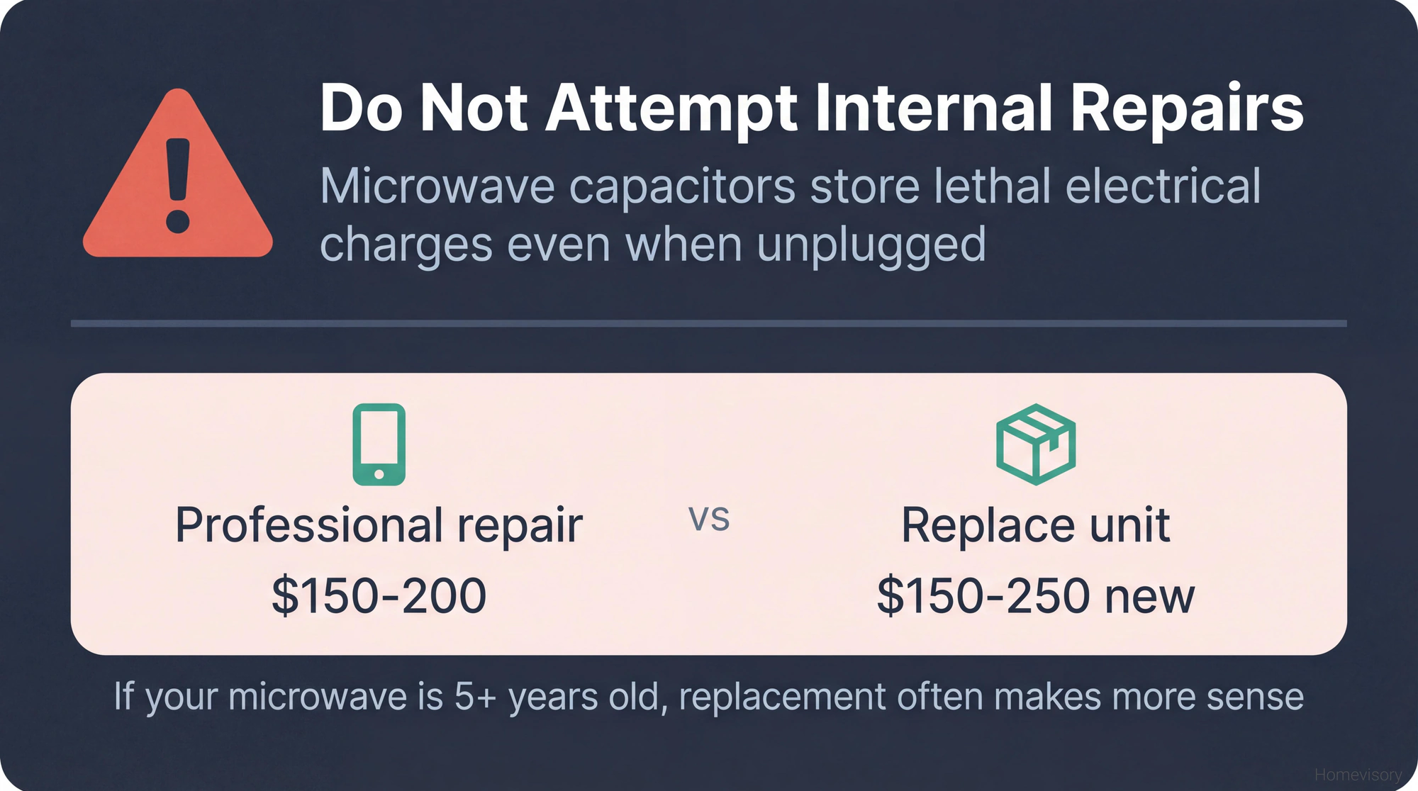 Safety warning stating that microwave capacitors hold lethal charges even when unplugged, with comparison showing professional repair costs $150-200 versus replacement at $150-250