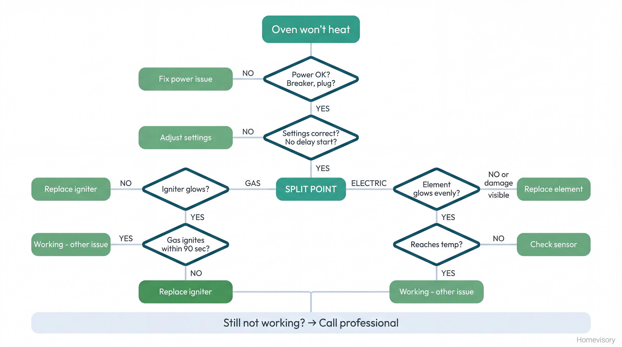 Diagnostic flowchart for troubleshooting an oven that won't heat, showing decision points for power, settings, and gas versus electric heating systems
