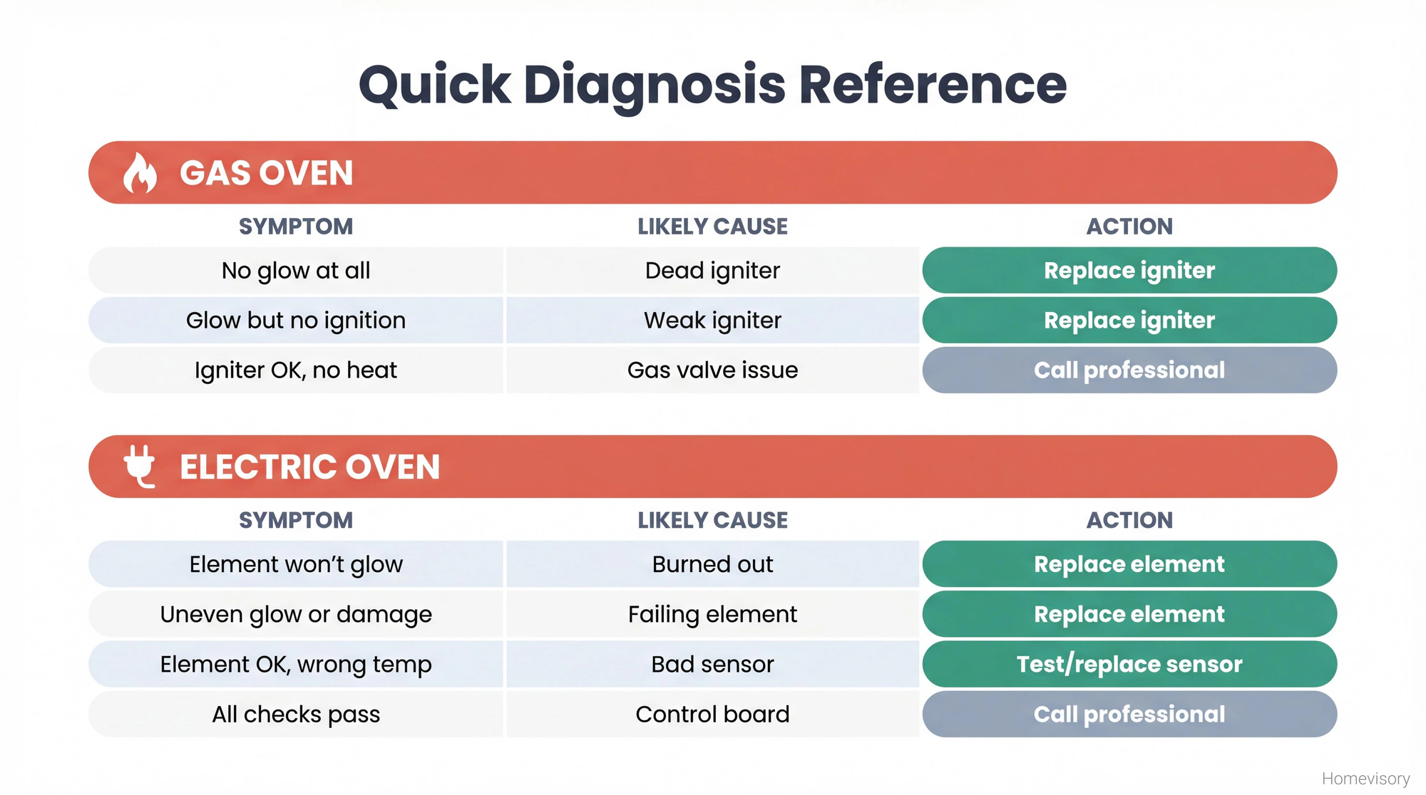 Quick reference troubleshooting matrix showing symptoms, likely causes, and recommended actions for gas and electric ovens that won't heat