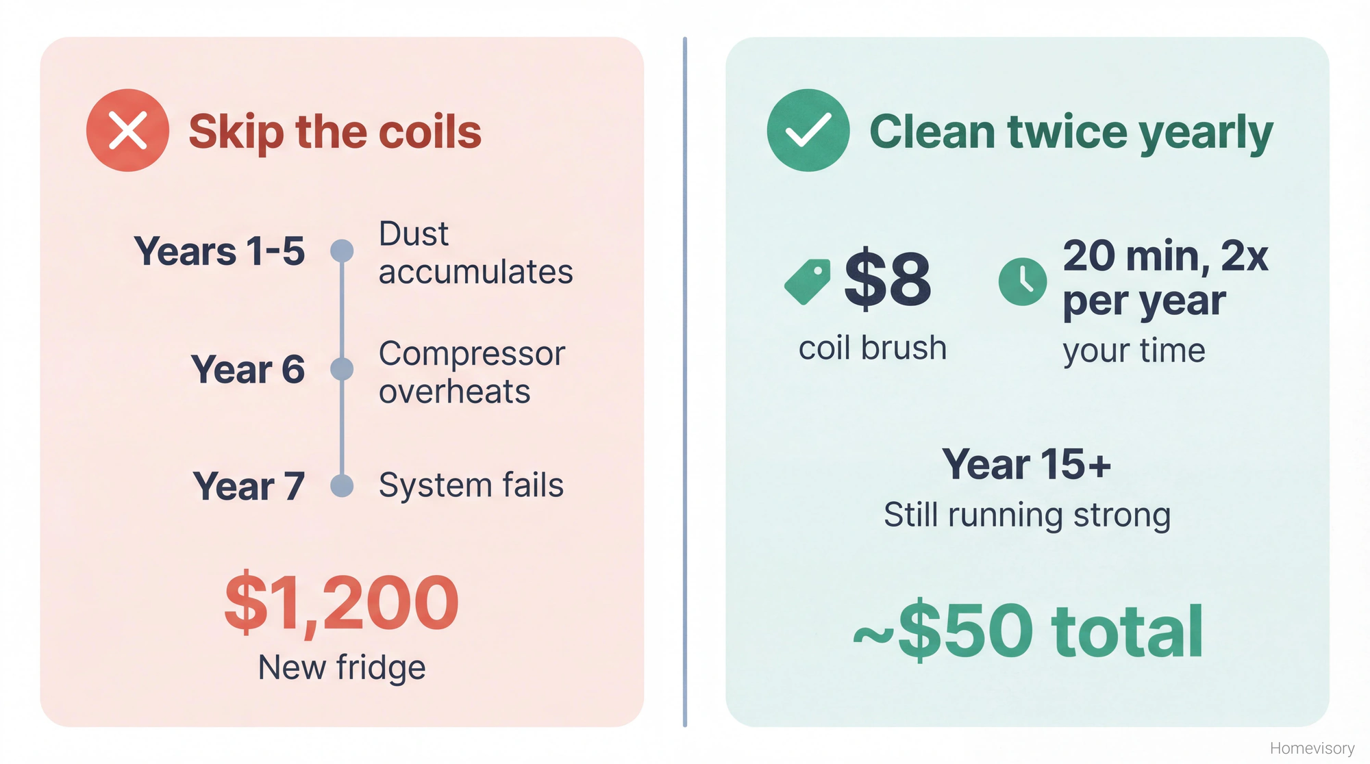Side-by-side comparison showing the cost of skipping coil maintenance (system fails by year 7, $1200 for new fridge) versus cleaning twice yearly ($50 total over 15 years, fridge still running)