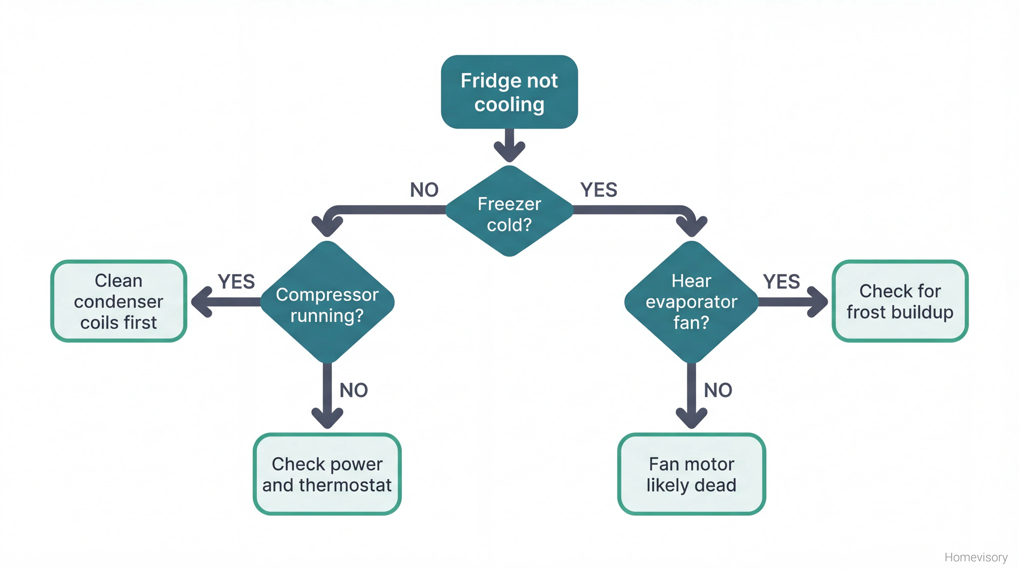 Diagnostic flowchart for troubleshooting a refrigerator that's not cooling, with branching paths based on whether the freezer is cold and whether you can hear the compressor running