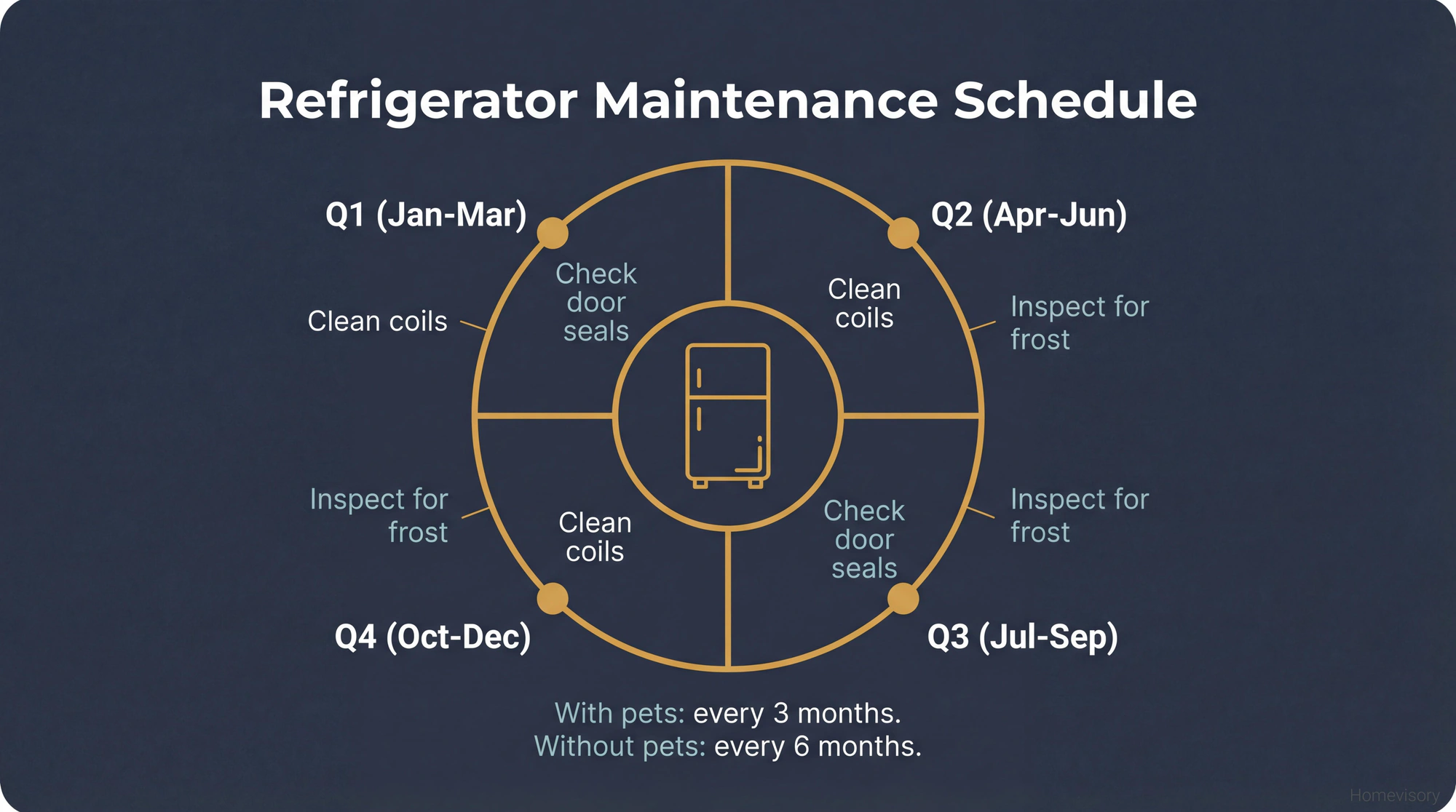 Circular annual maintenance calendar showing when to clean condenser coils (quarterly), check door seals (twice yearly), and inspect for frost buildup (twice yearly)
