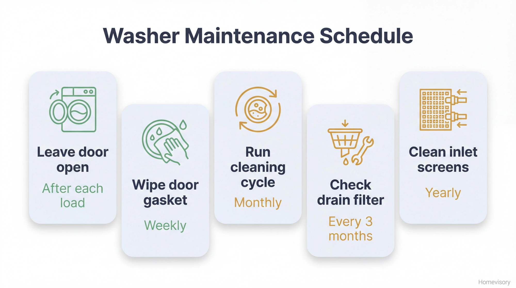Maintenance schedule showing five washer care tasks with frequencies: leave door open after each load, wipe gasket weekly, run cleaning cycle monthly, check drain filter every 3 months, clean inlet screens yearly